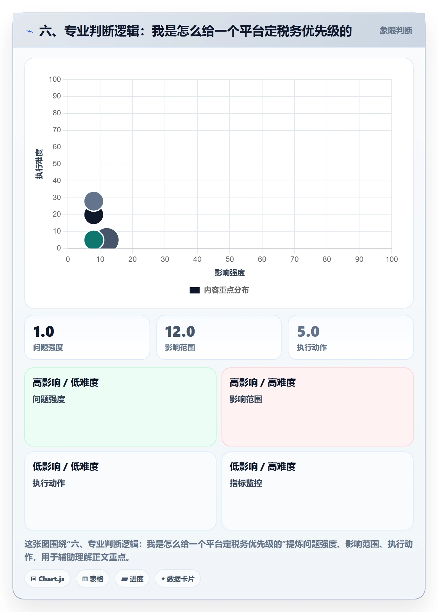 六、专业判断逻辑：我是怎么给一个平台定税务优先级的