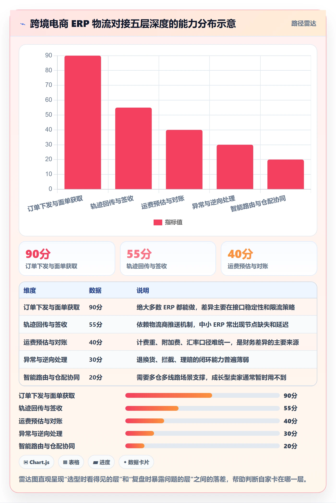 erp跨境电商选择标准：物流对接维度如何评估季度复盘