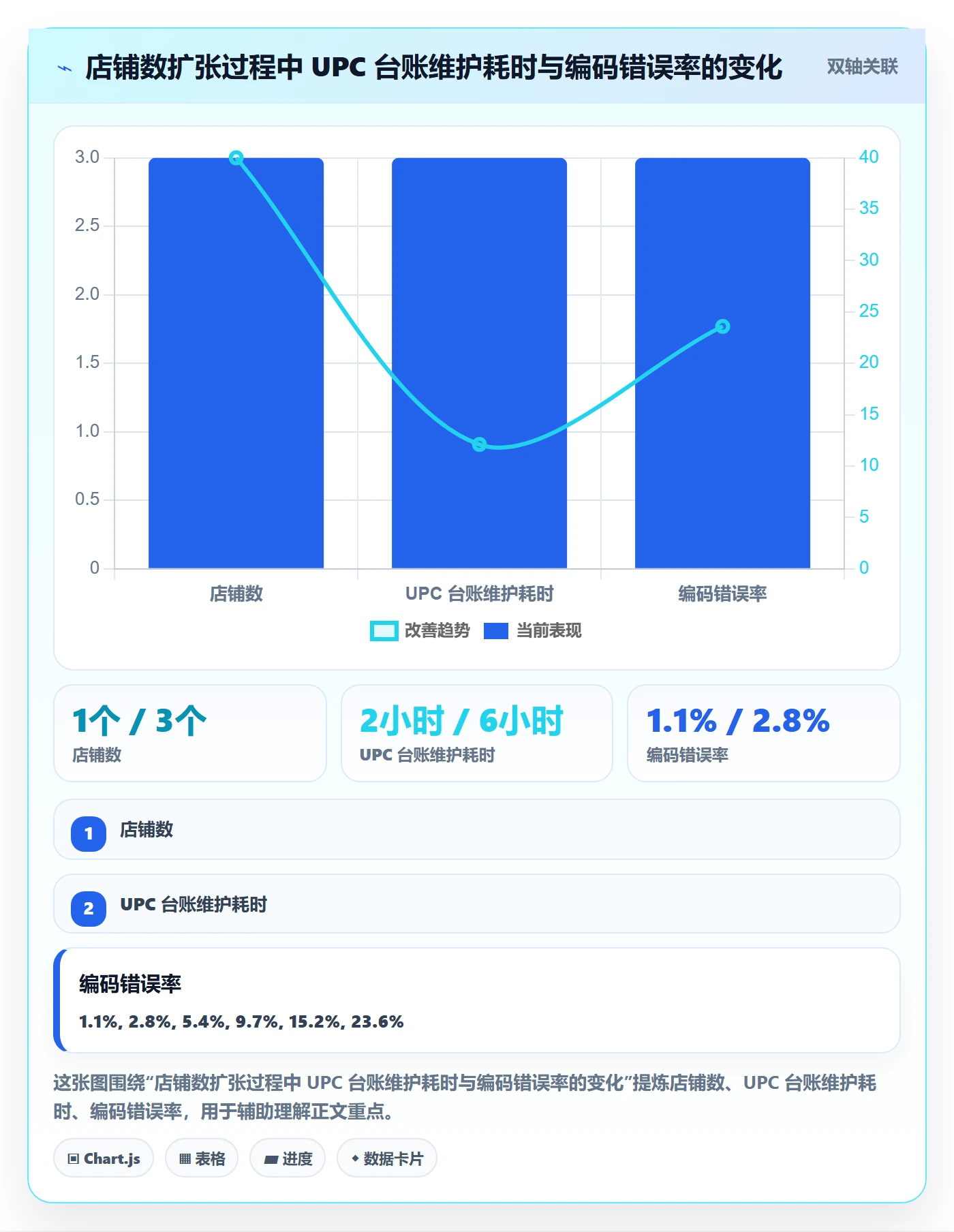 UPC码建设路线：从编码规范到店群管理分几步