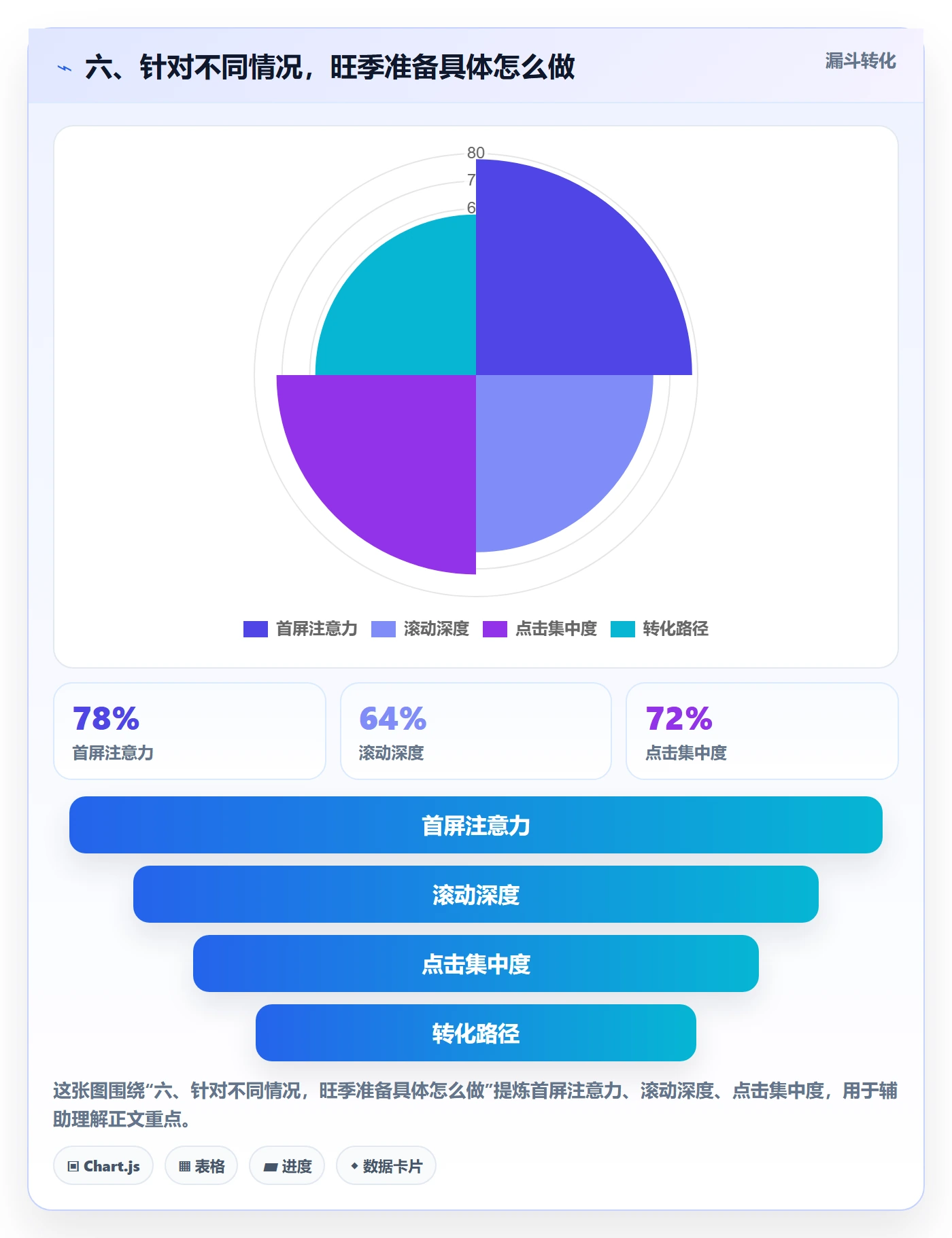 六、针对不同情况，旺季准备具体怎么做