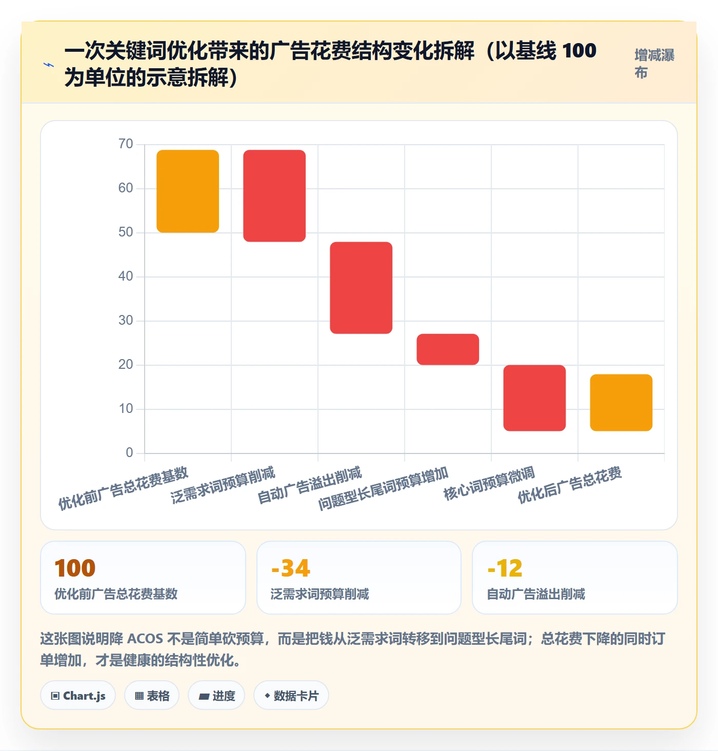 想做好亚马逊软件，先掌握问题清单中的关键词工具