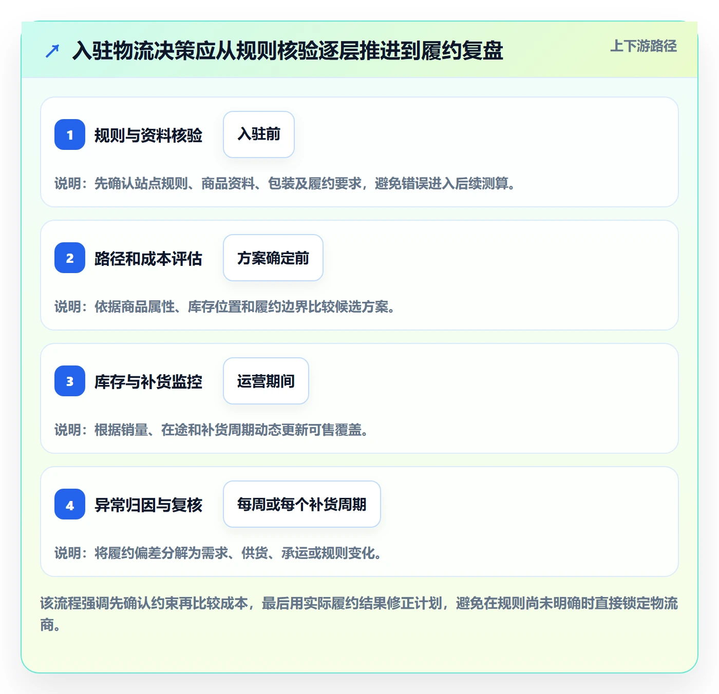 temu管理模板：围绕平台入驻开展物流方案
