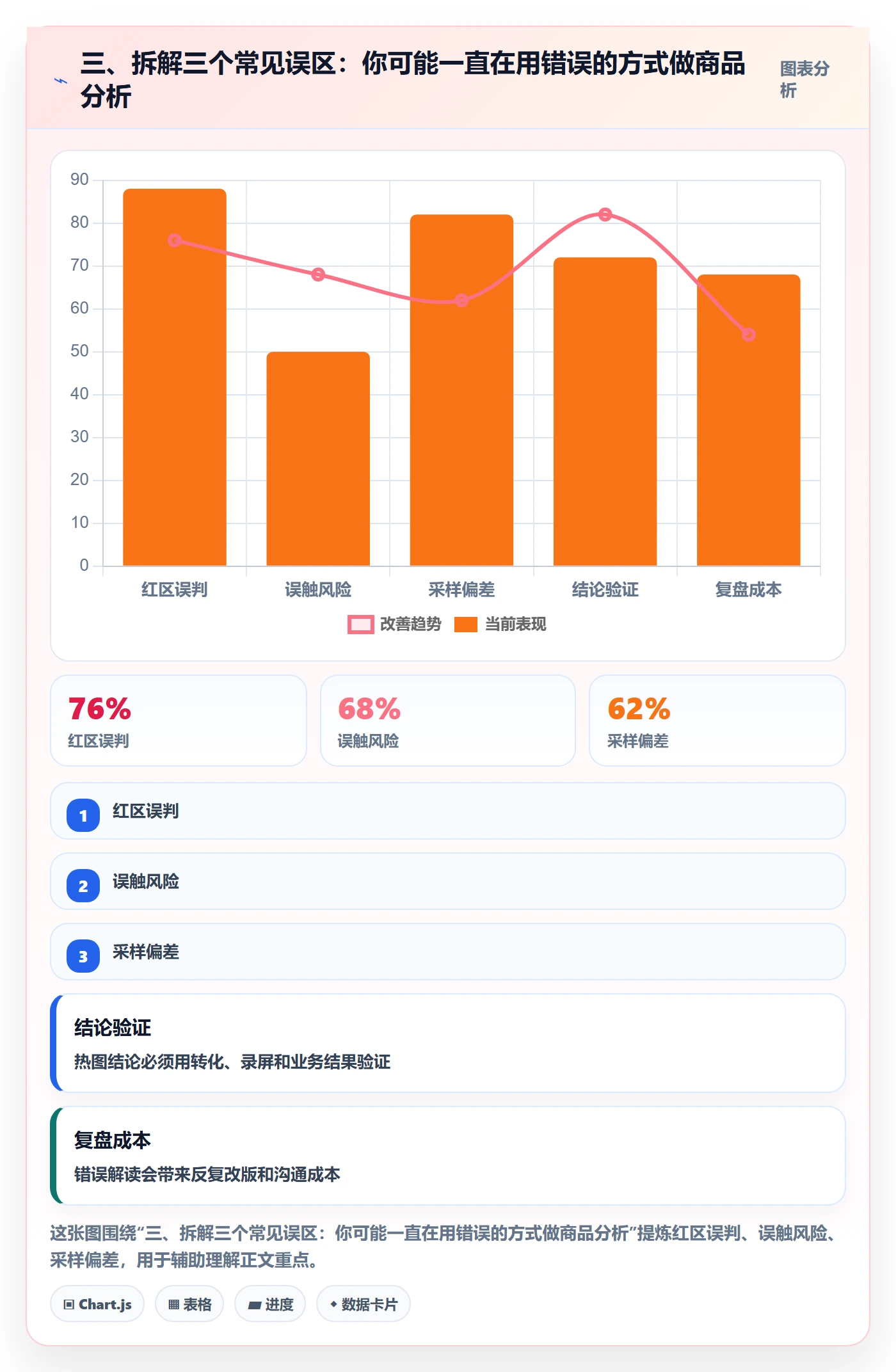 三、拆解三个常见误区：你可能一直在用错误的方式做商品分析