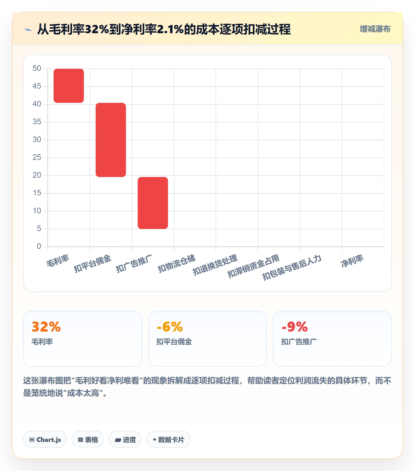 商品分析落地清单：利润空间相关的成本控制事项