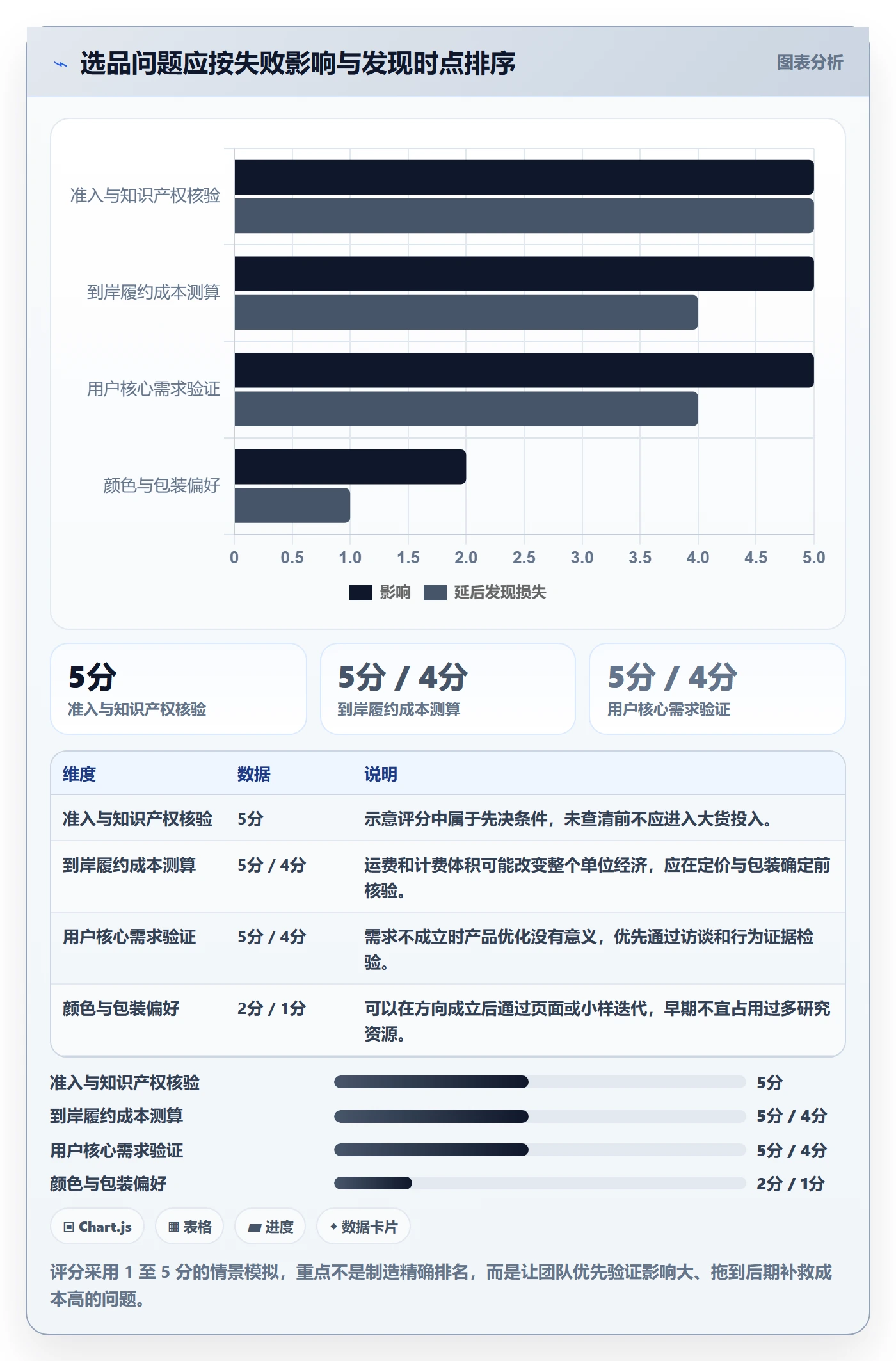 跨境电商规划方法：选品策略与问题清单如何衔接