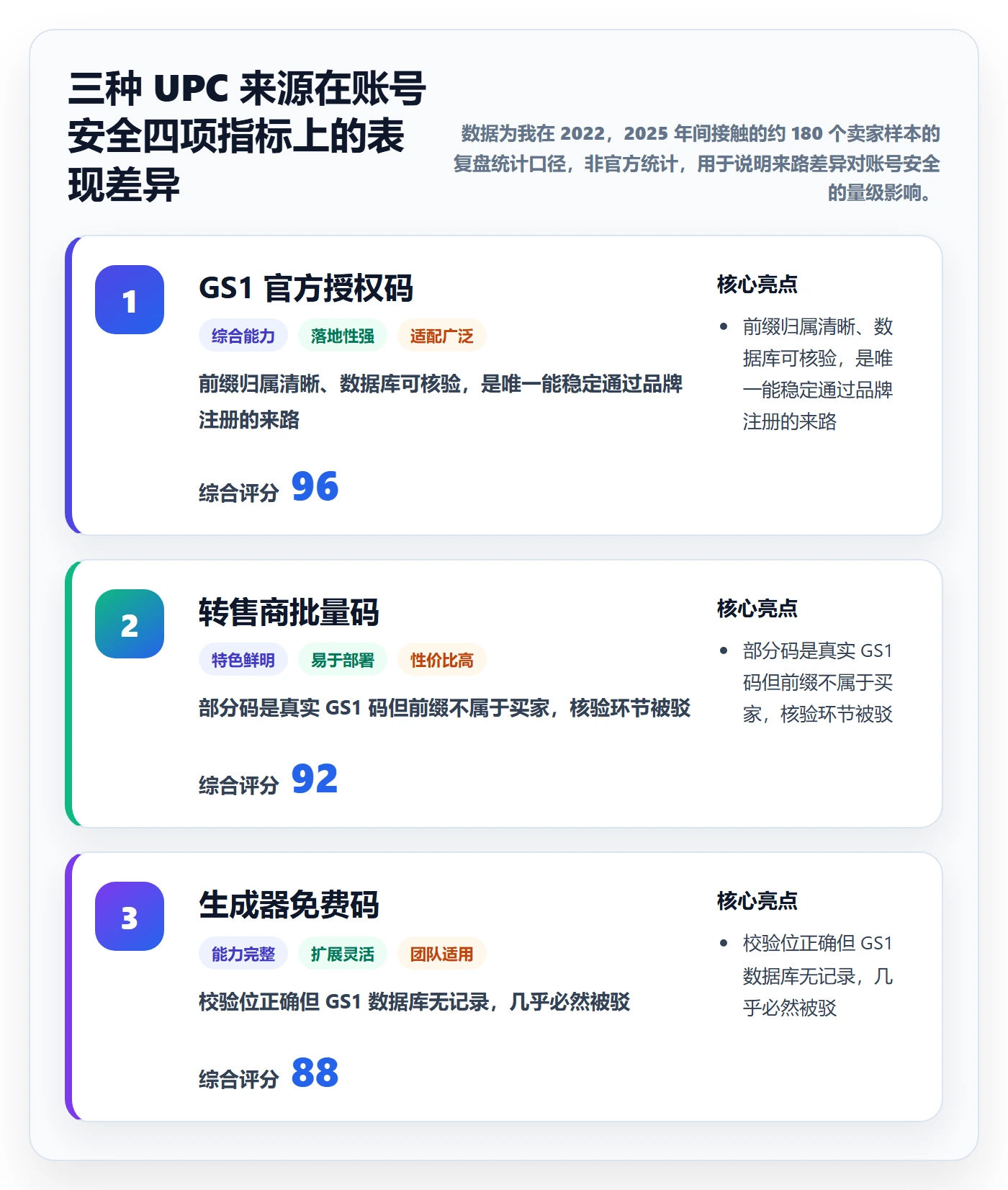 UPC码账号安全全解析：重点看懂编码规范