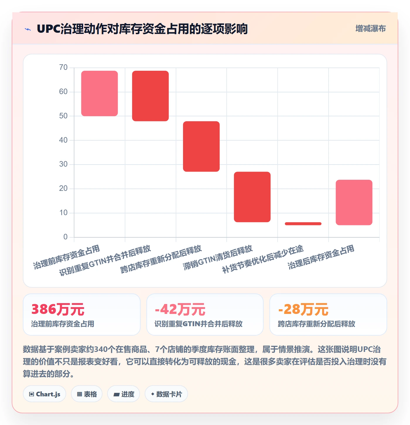 UPC码应用思路：围绕商品绑定拆解多店经营