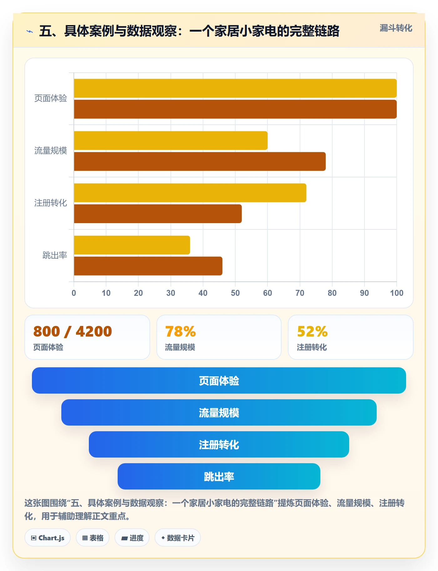 五、具体案例与数据观察：一个家居小家电的完整链路