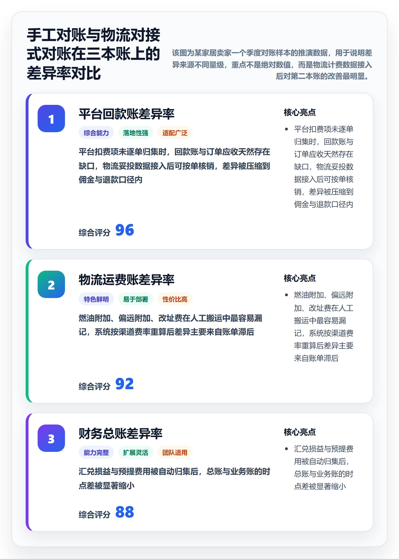 erp跨境电商怎么管？以物流对接为核心的支付结算方案
