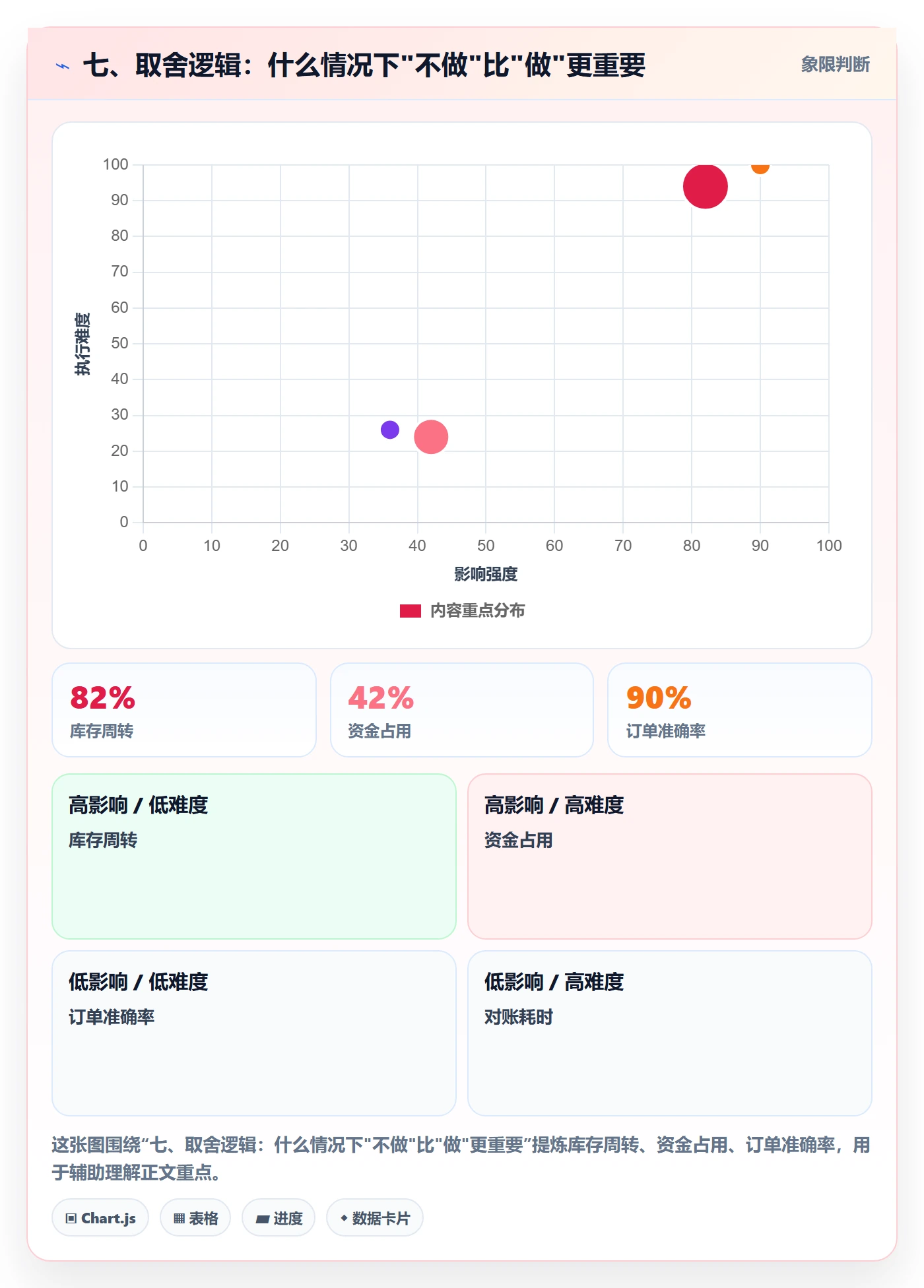 七、取舍逻辑：什么情况下"不做"比"做"更重要