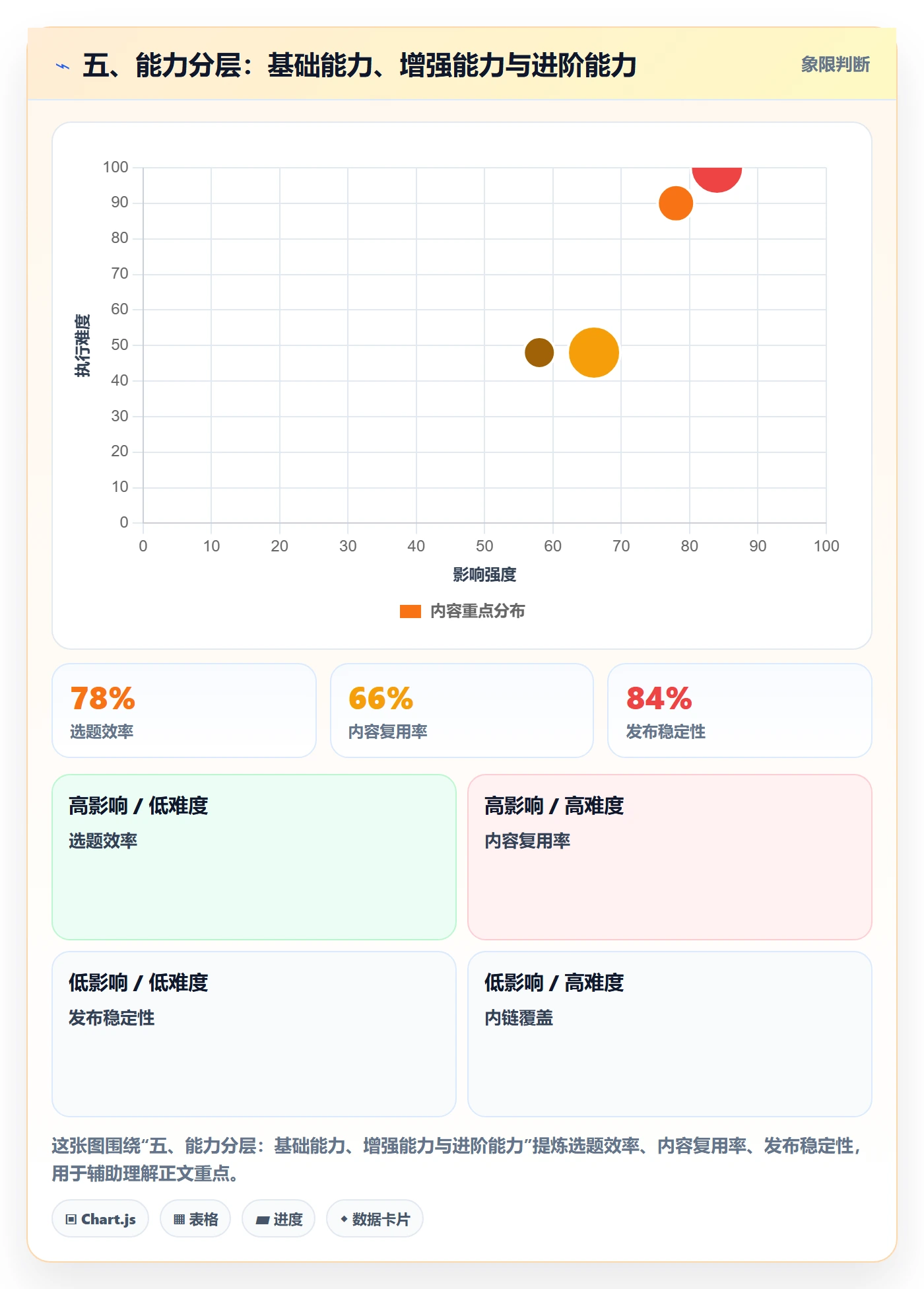 五、能力分层：基础能力、增强能力与进阶能力