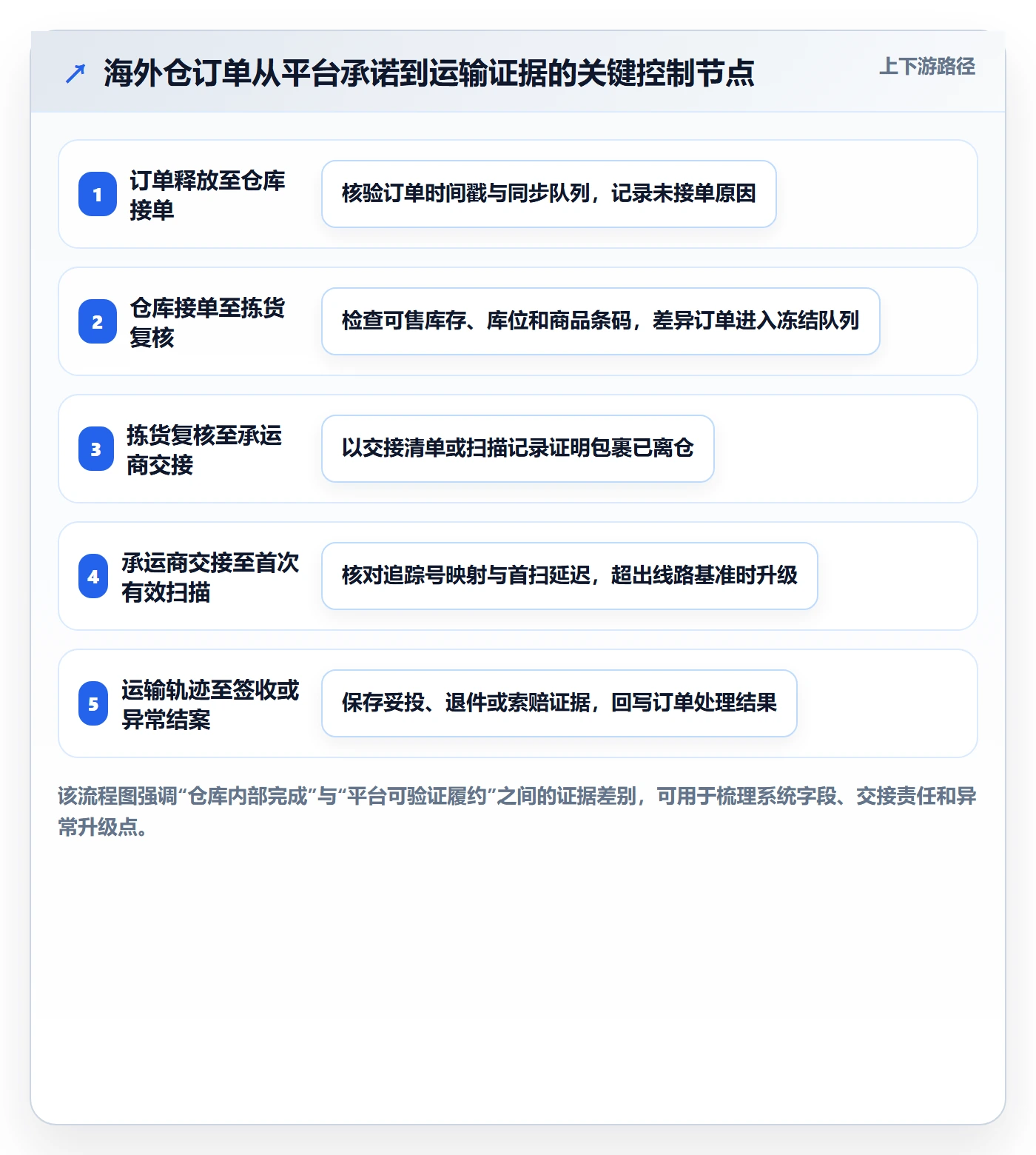 跨境电商从0到1：平台规则的海外仓管理与操作要点