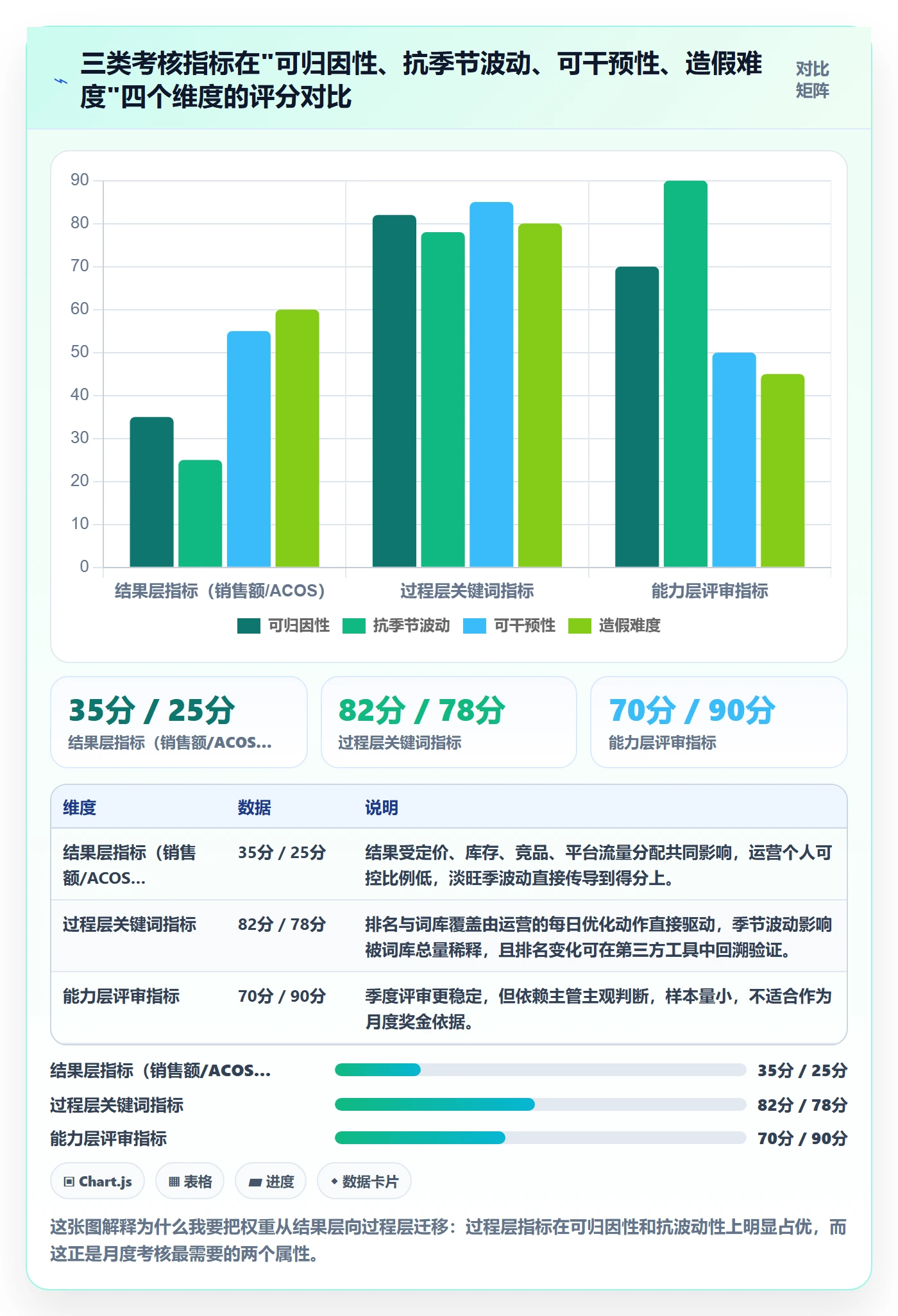 亚马逊软件进阶课：围绕关键词工具完善绩效考核