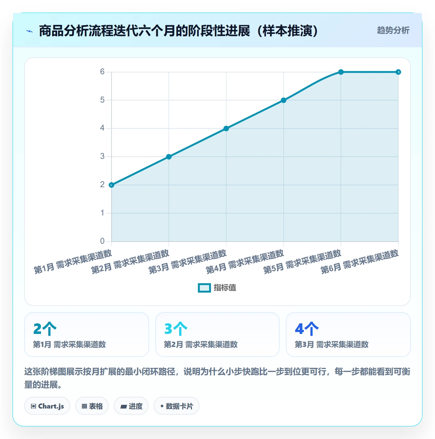 商品分析升级方案：用流程设计改善市场需求
