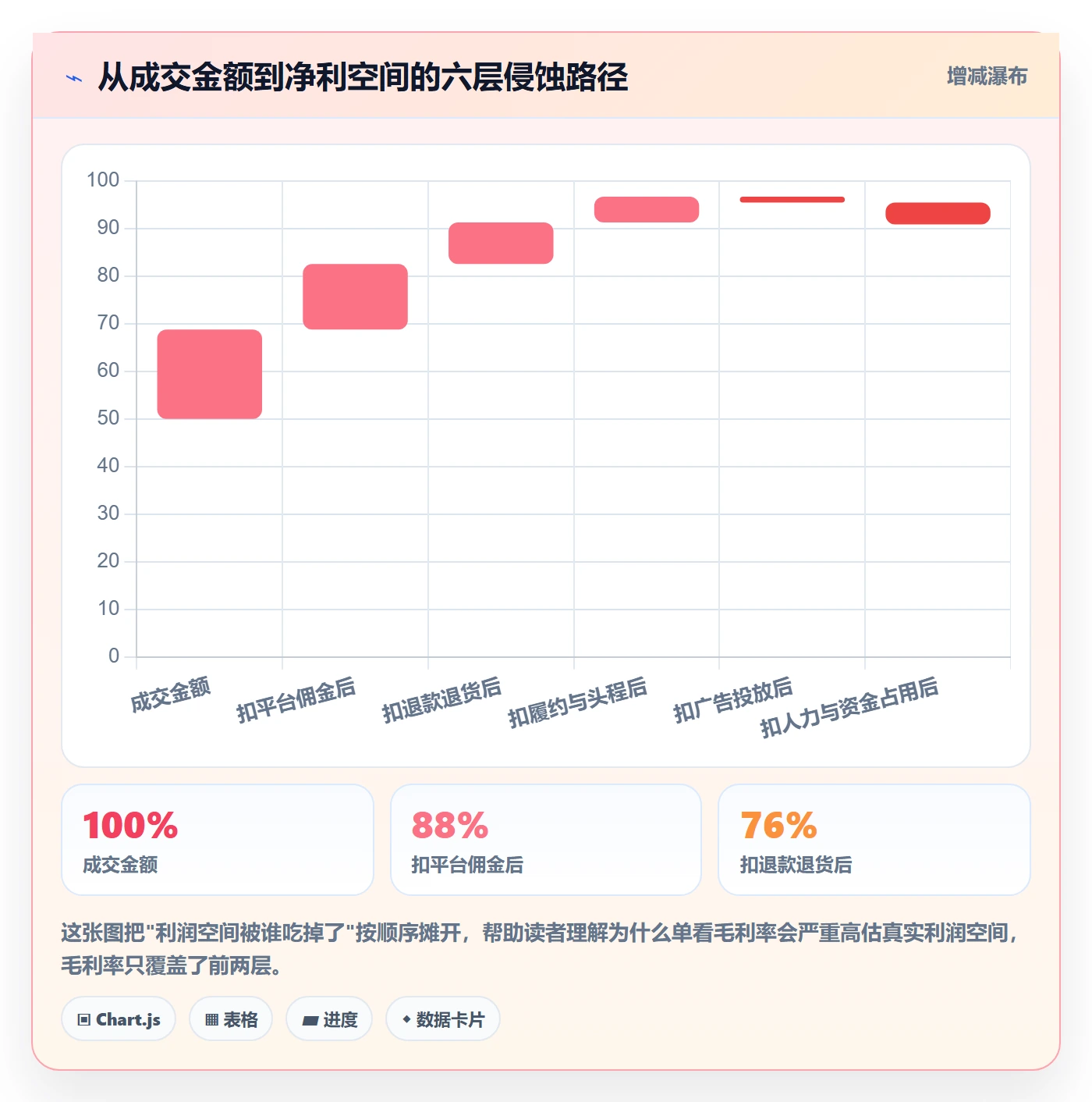 商品分析决策指南：用核心功能判断利润空间方案