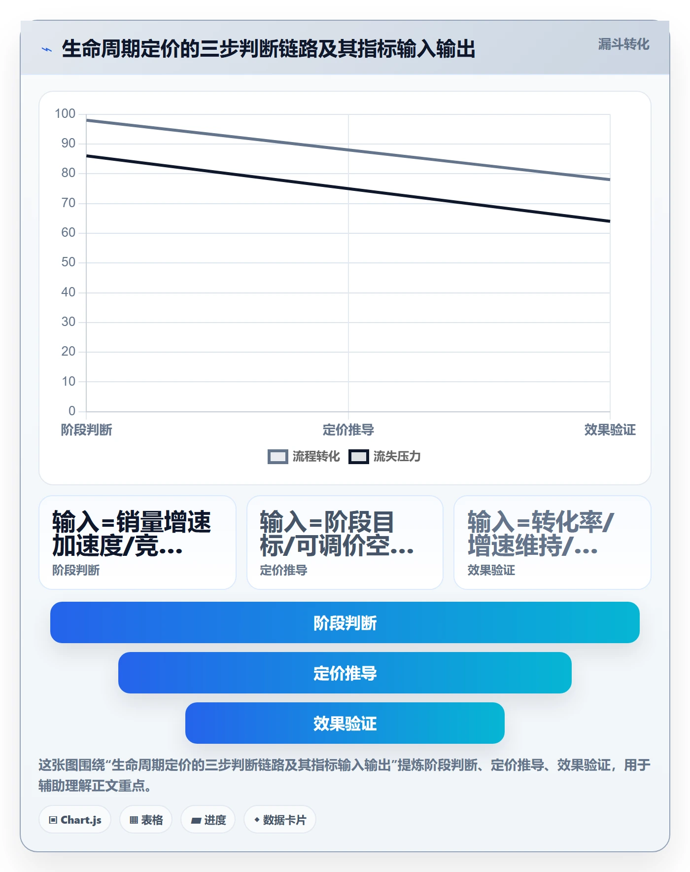 商品分析应用思路：围绕生命周期拆解定价策略