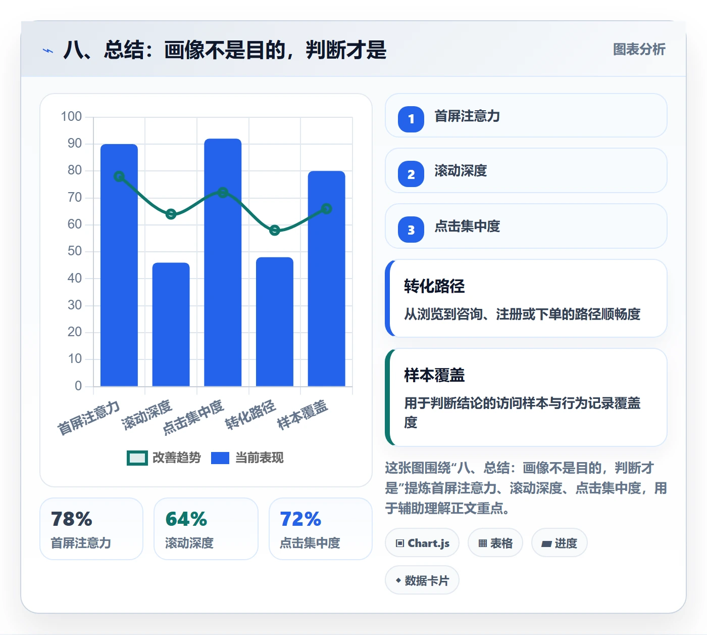 八、总结：画像不是目的，判断才是
