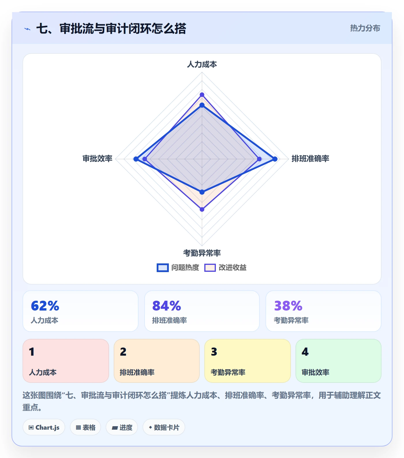 七、审批流与审计闭环怎么搭