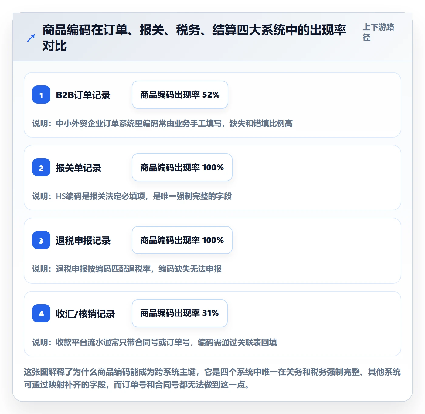外贸数据分析平台应用思路：围绕商品编码拆解支付结算