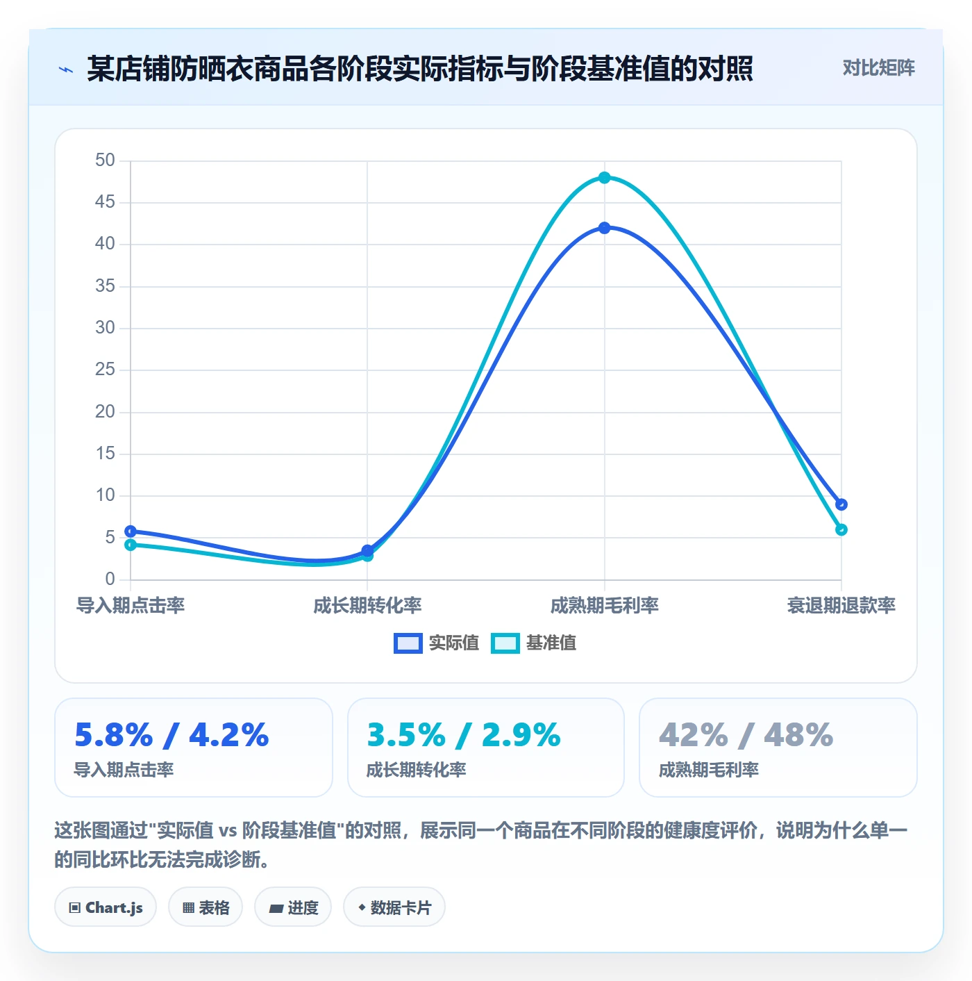 商品分析问题诊断：生命周期如何用指标体系改进
