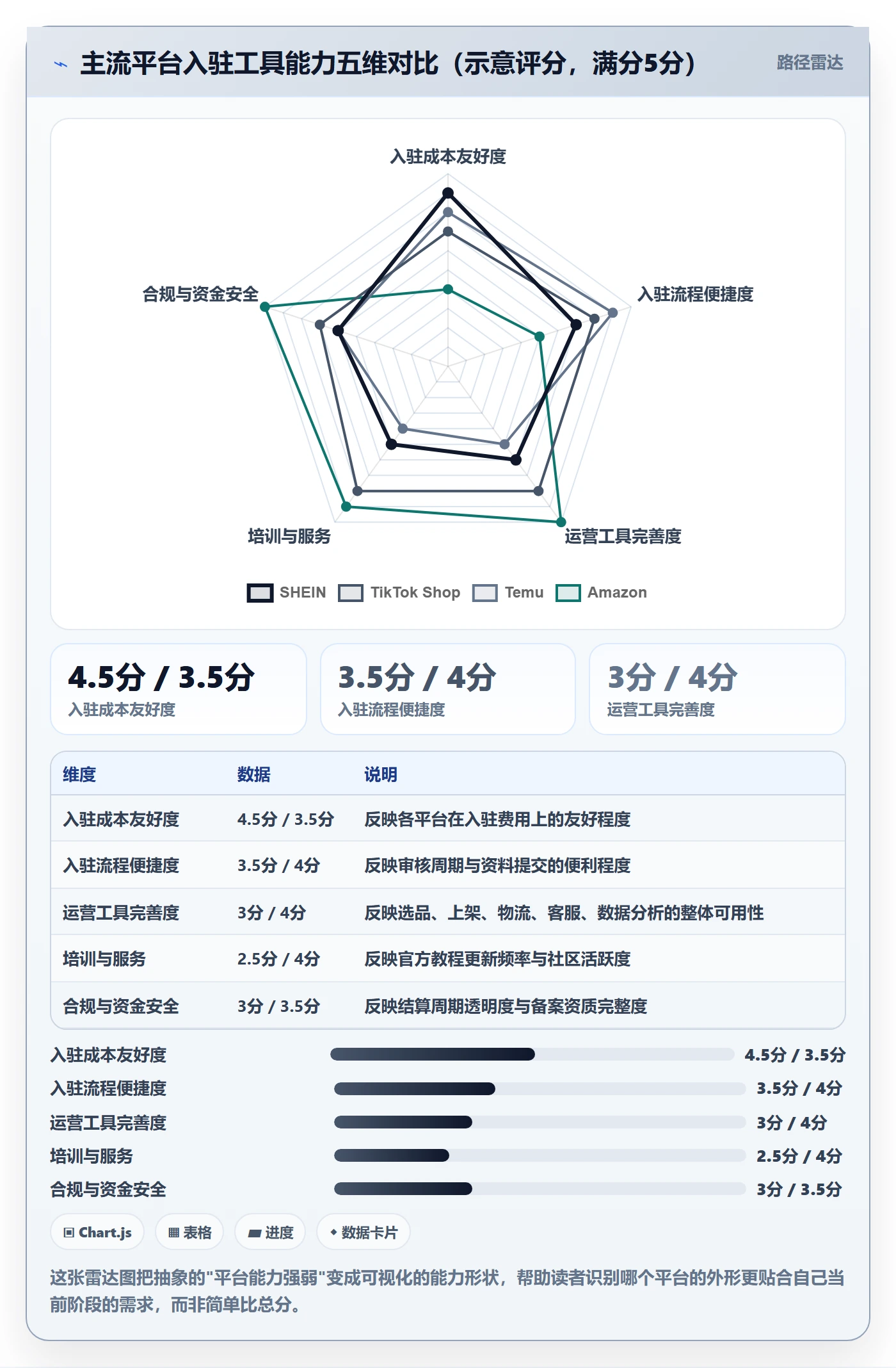 跨境电商一站式服务进阶课：围绕平台入驻完善工具对比