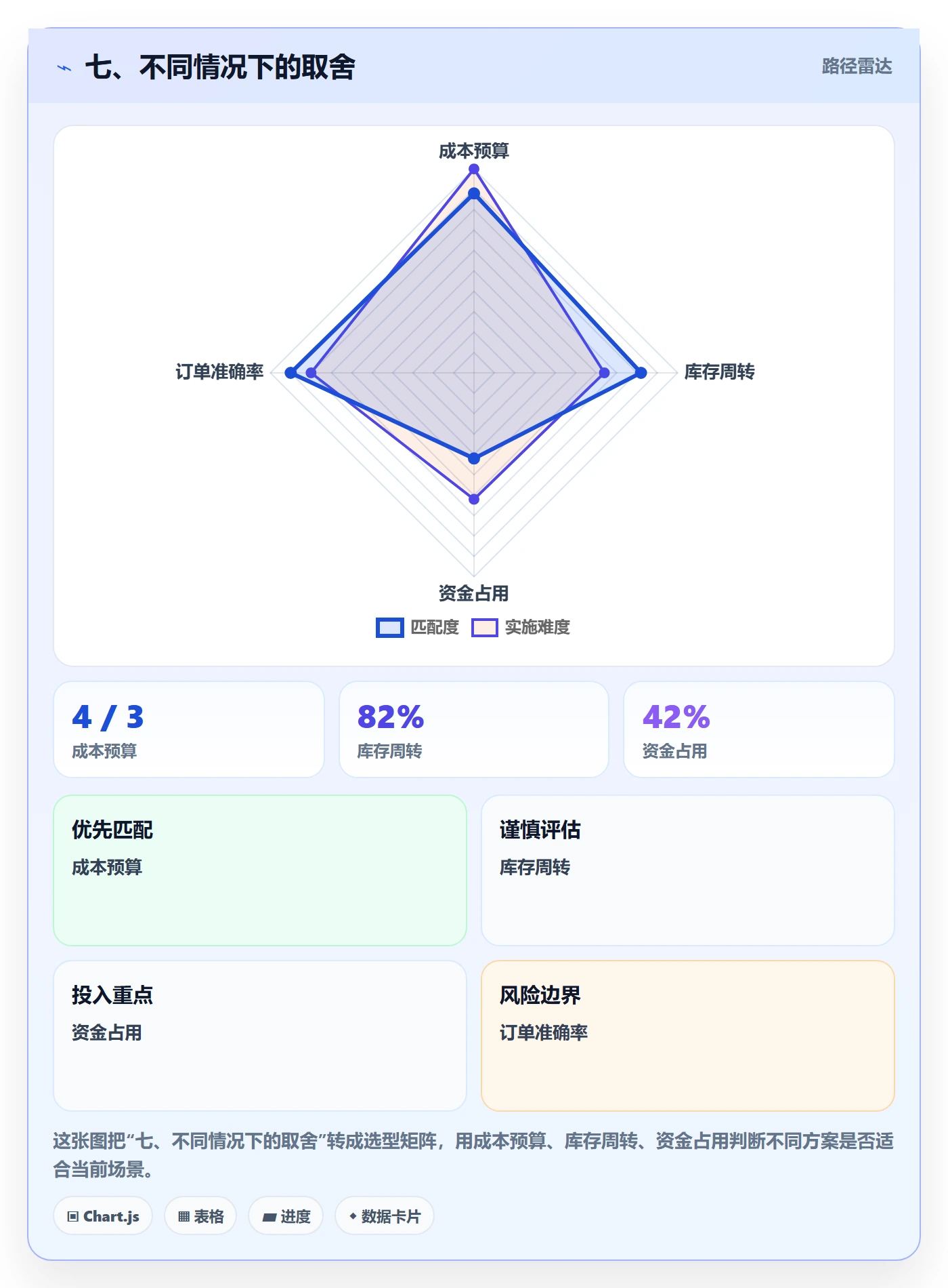 七、不同情况下的取舍