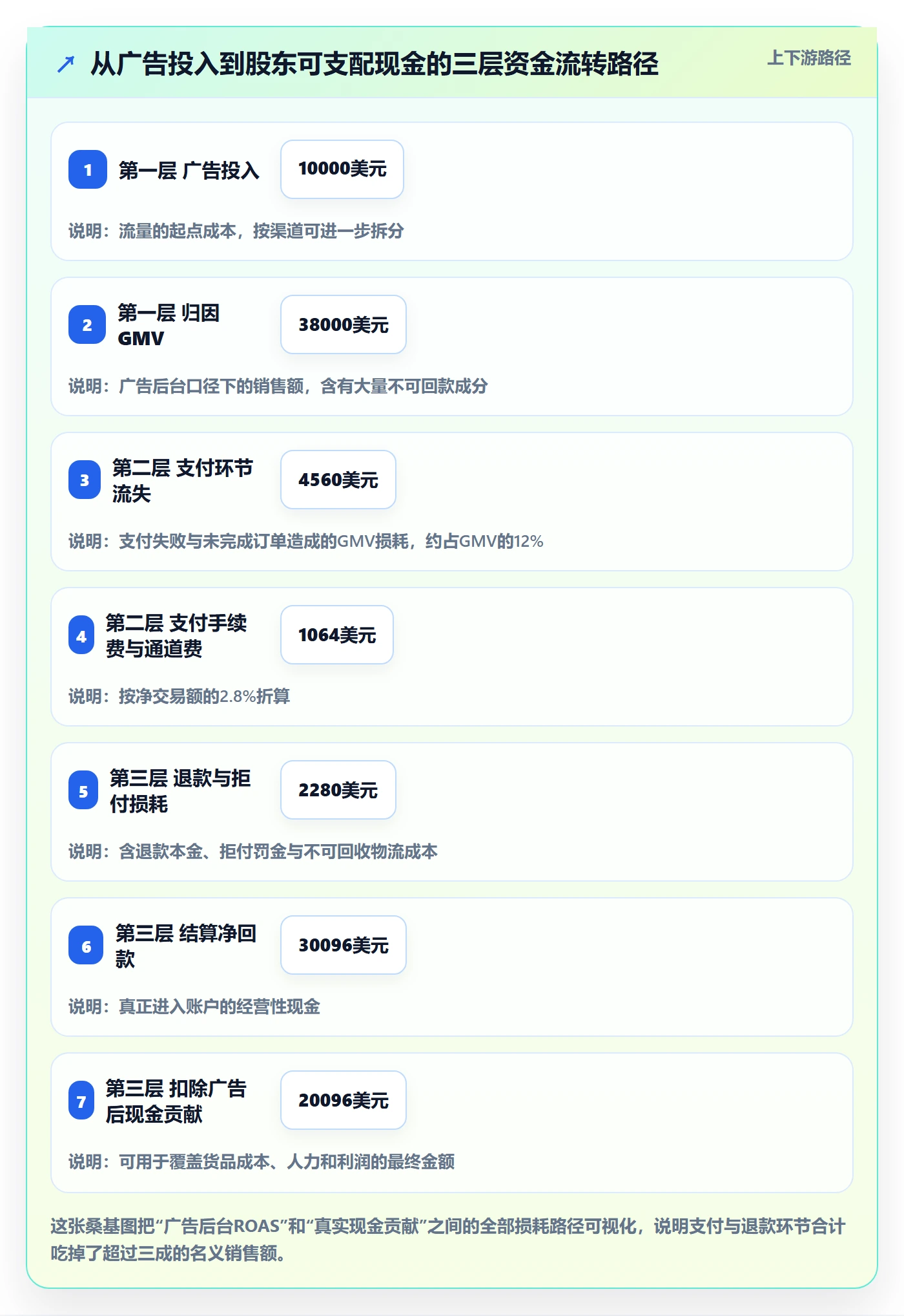 跨境电商运营进阶课:围绕流量获取完善支付结算