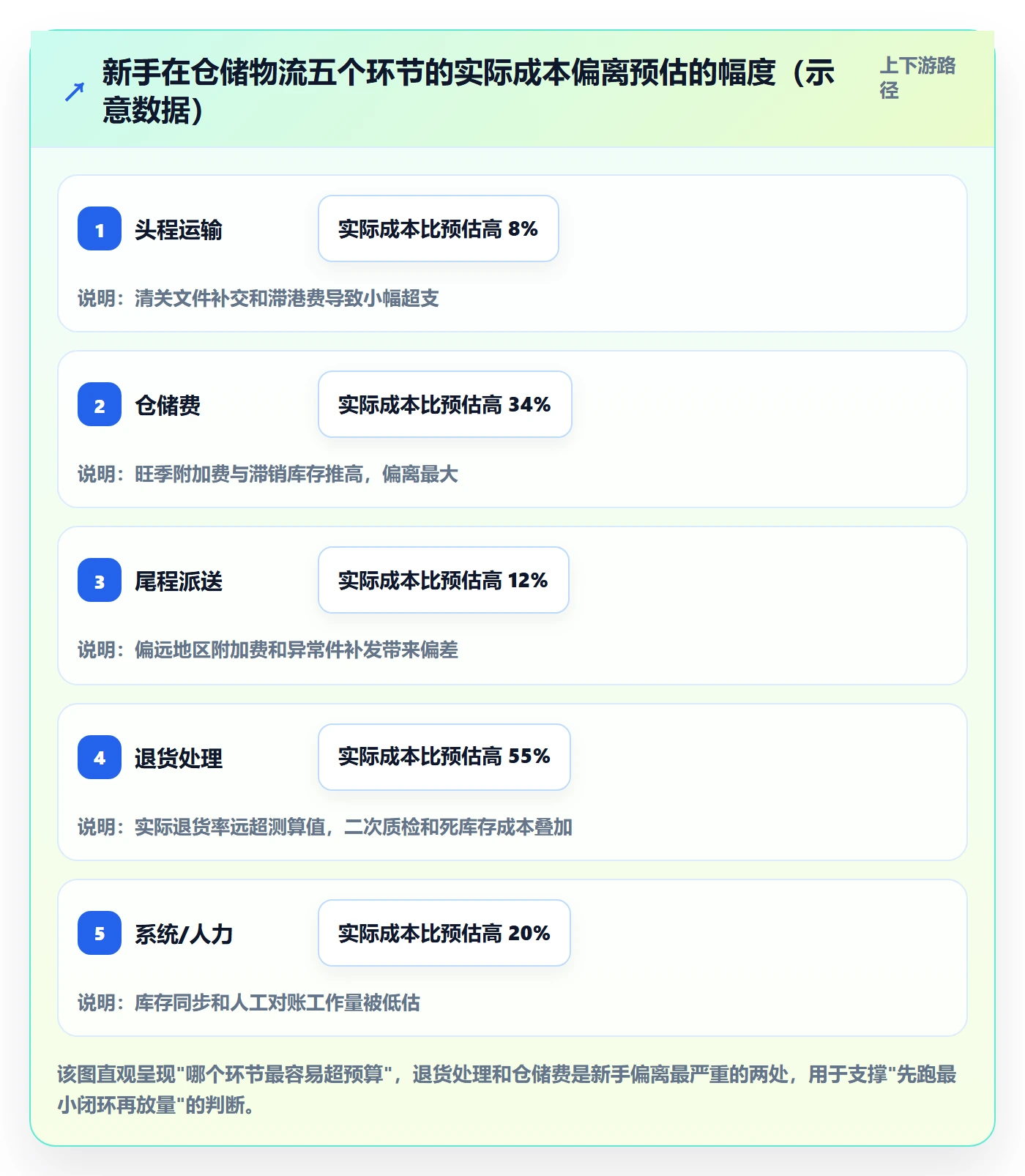 跨境电商一站式服务从0到1：仓储物流的落地案例与操作要点