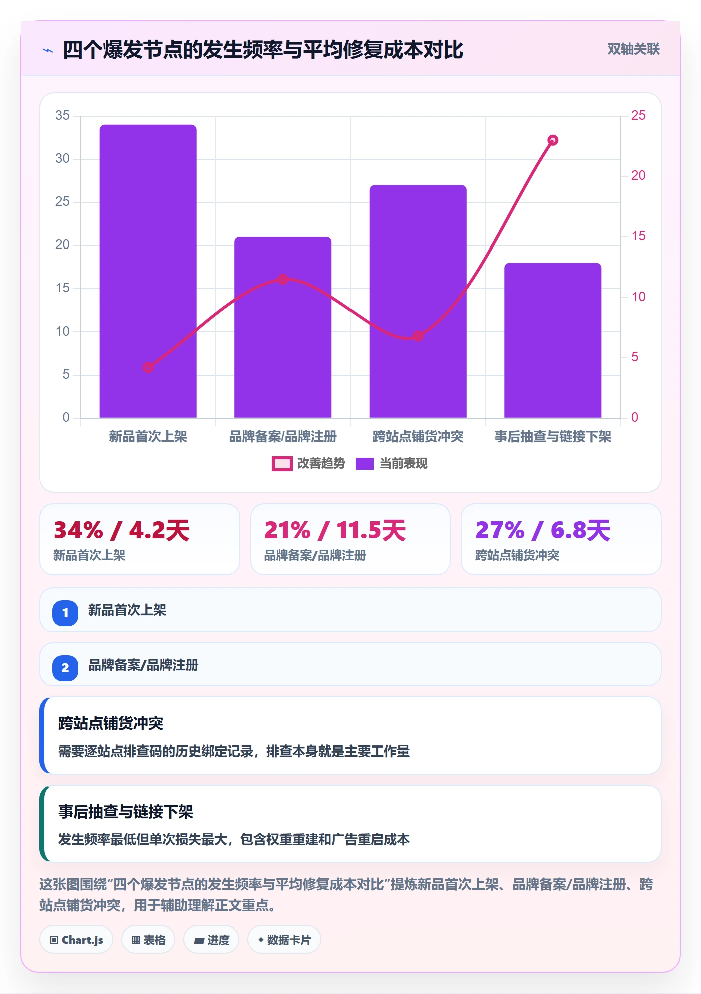 UPC码能力清单：问题清单需要覆盖哪些平台审核事项