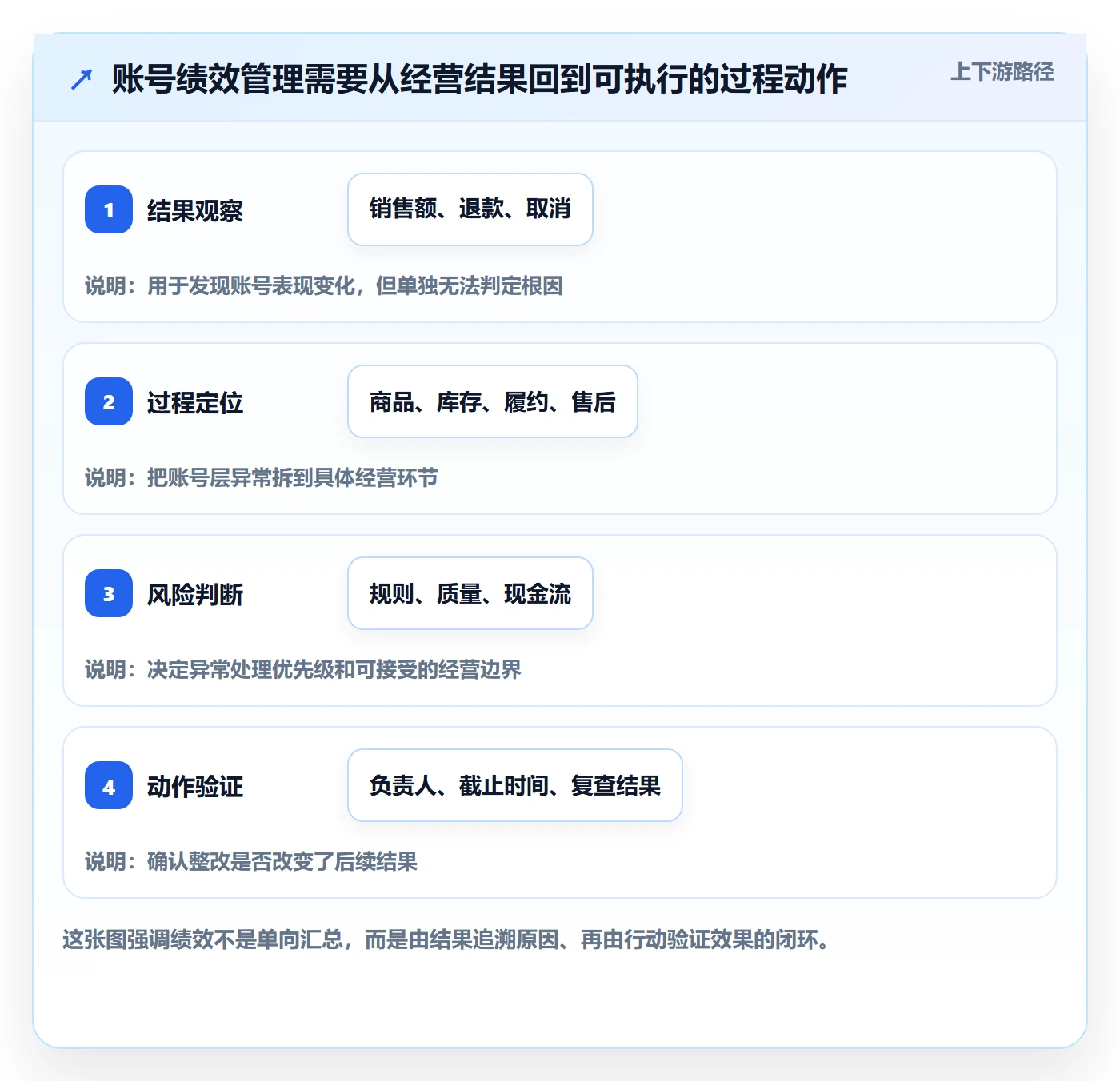 temu怎么管？以账号绩效为核心的指标体系方案