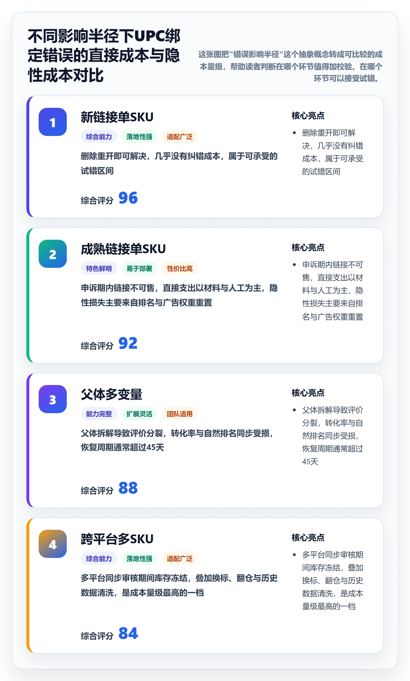 UPC码怎么用？商品绑定场景下的成本控制拆解