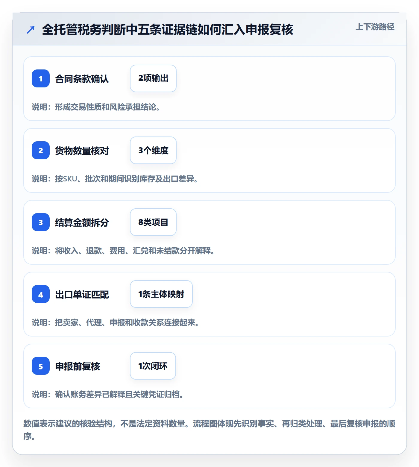 temu方案设计：全托管模式场景的税务筹划怎么做