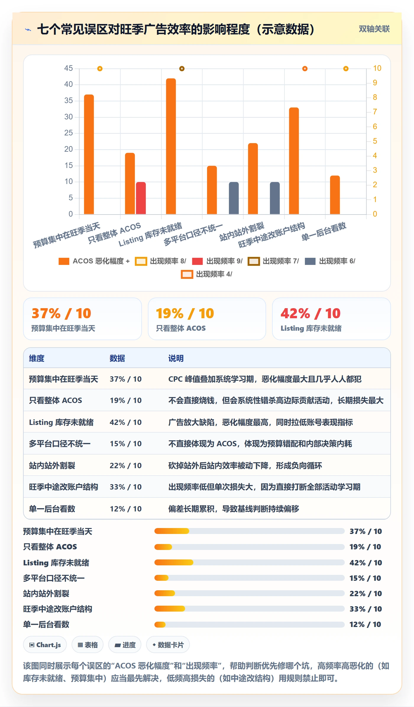 跨境电商运营避坑指南：广告投放环节的旺季准备要注意什么