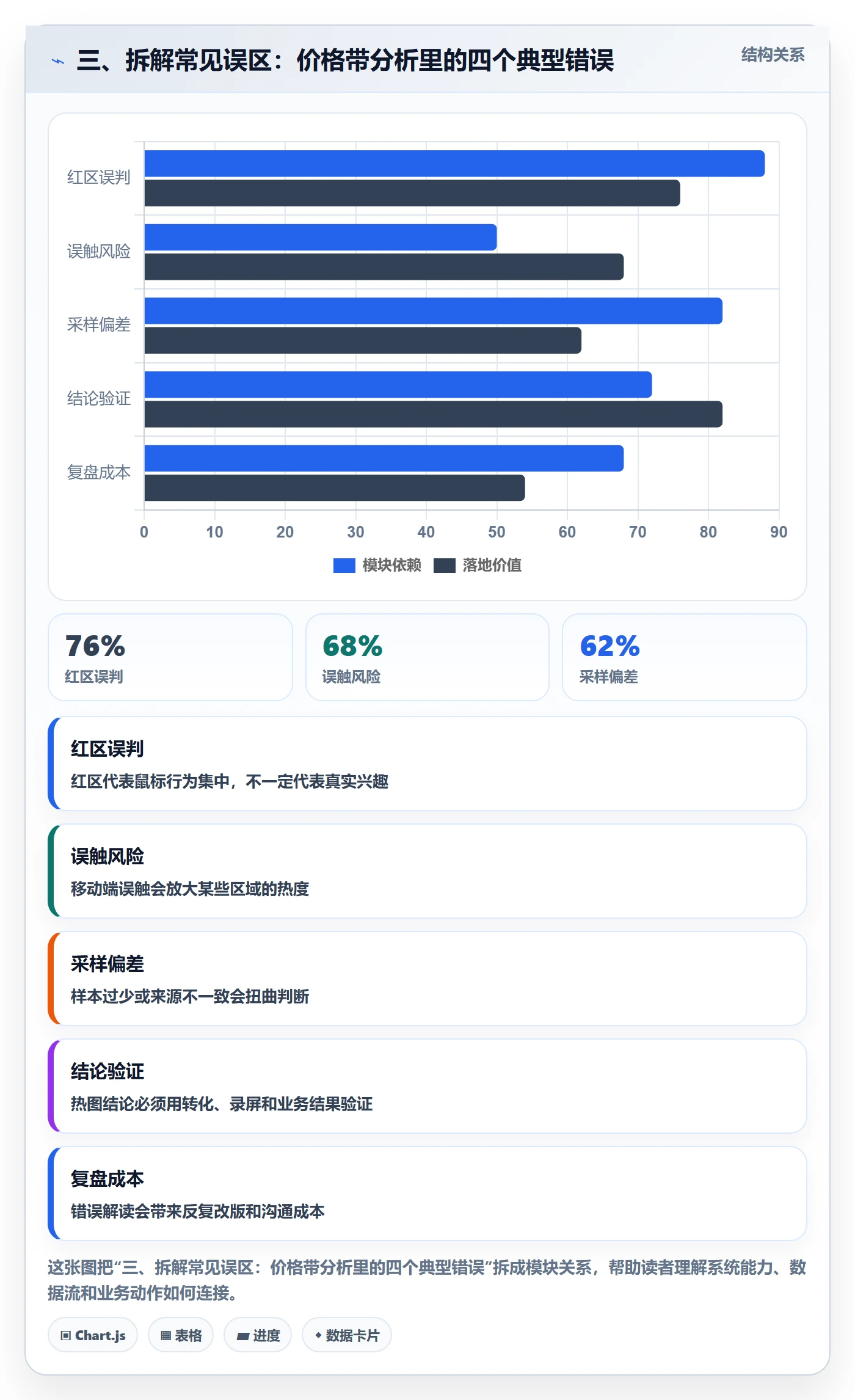 三、拆解常见误区：价格带分析里的四个典型错误