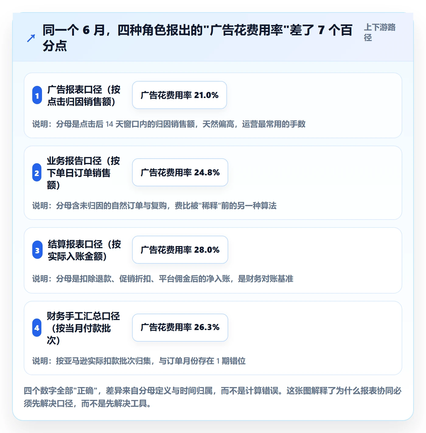 亚马逊软件执行标准:数据报表环节如何体现团队协同