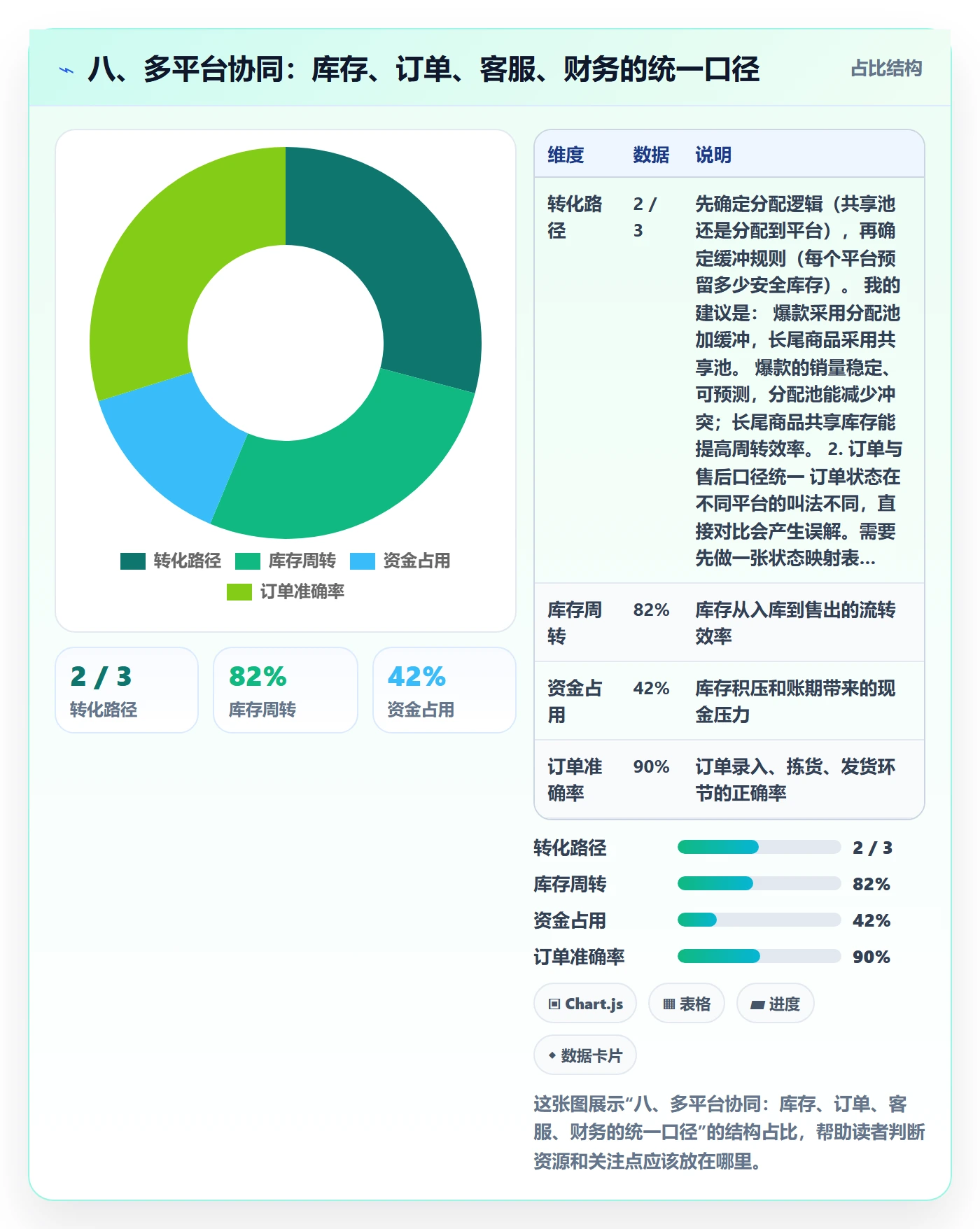 八、多平台协同：库存、订单、客服、财务的统一口径
