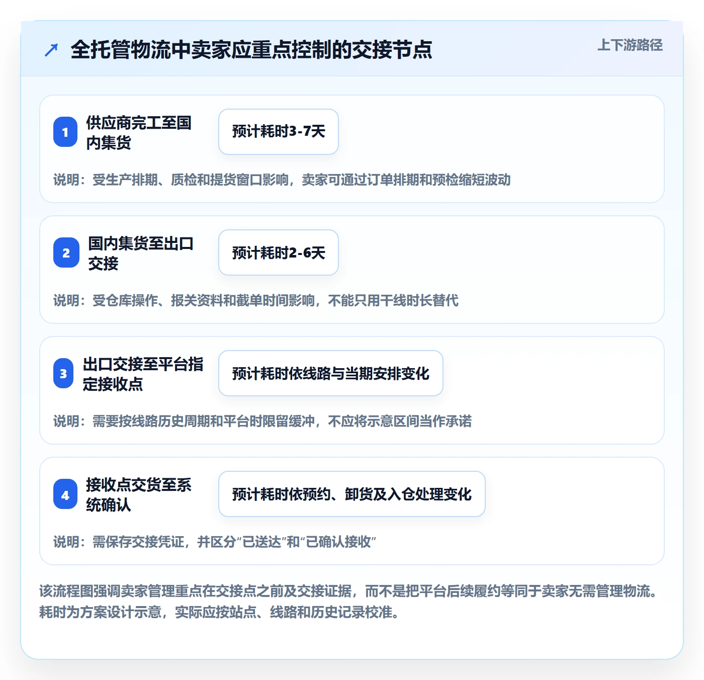 temu管理要点：全托管模式的跨境物流如何设计