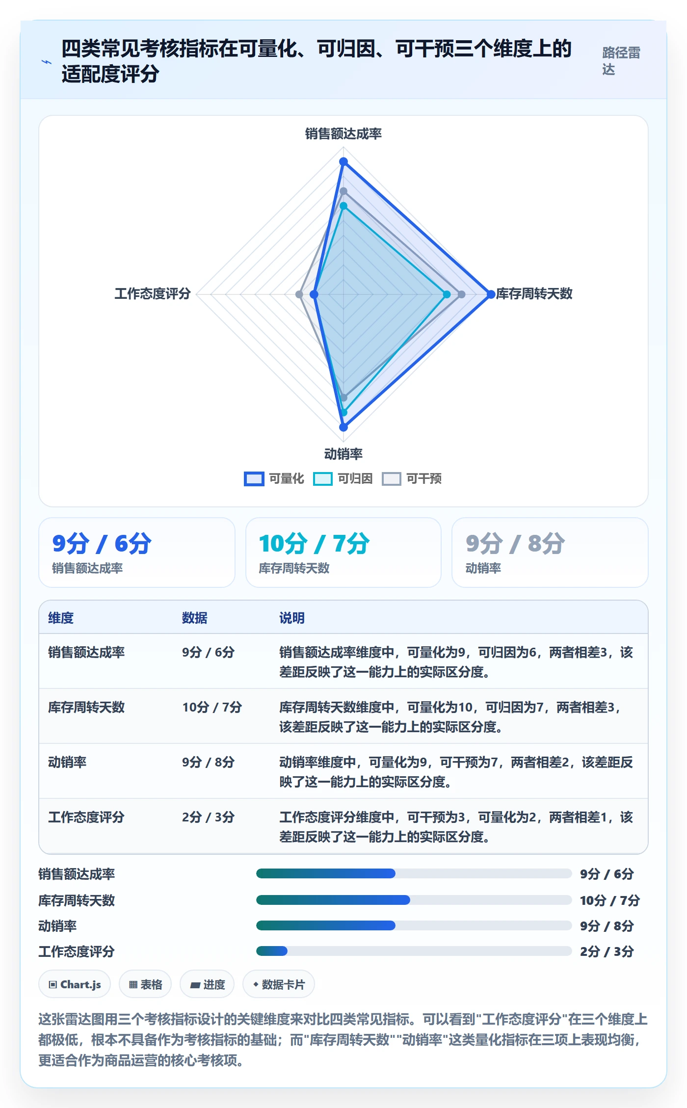 商品分析进阶课：围绕销量趋势完善绩效考核
