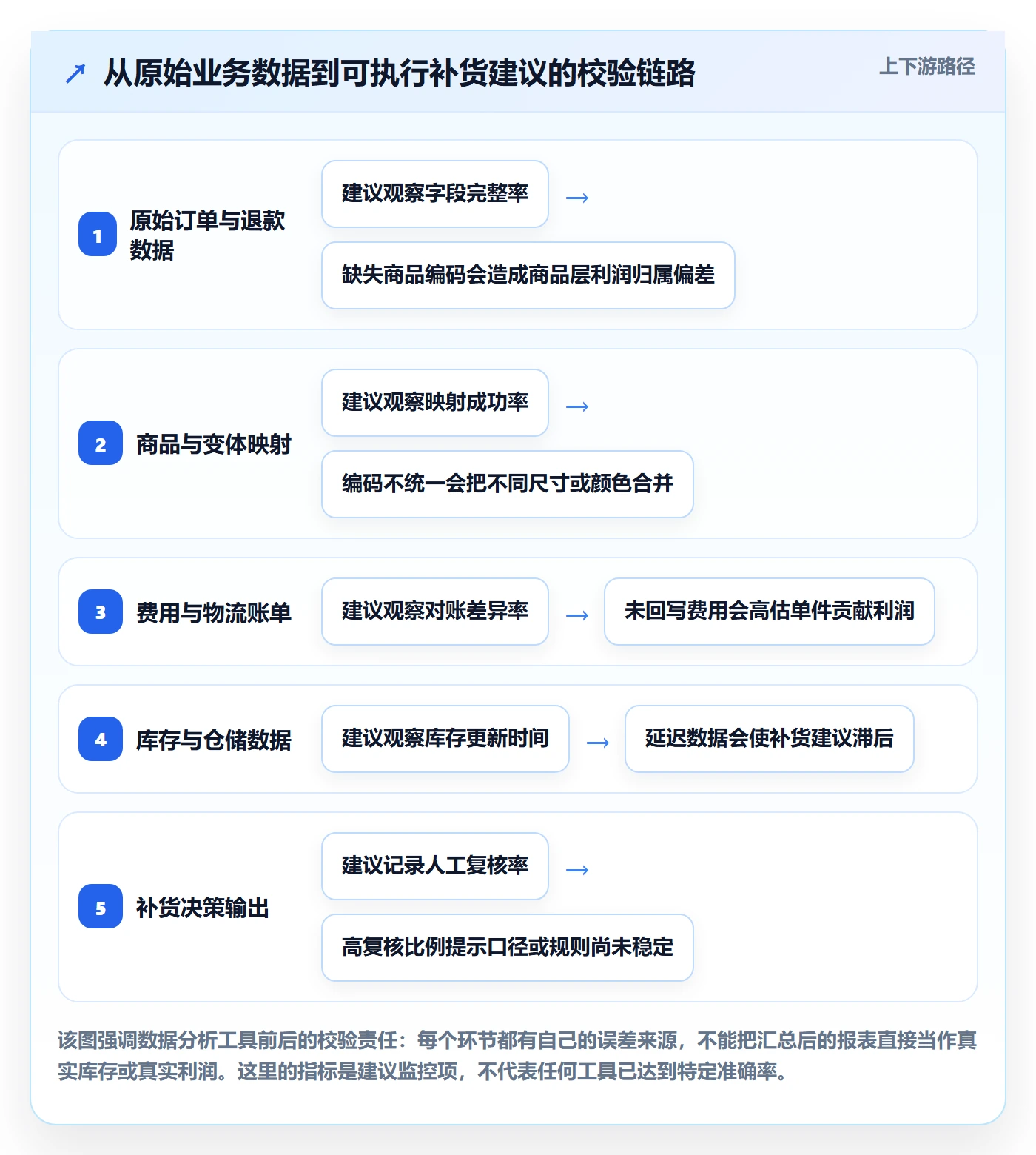 temu方案设计：选品定价场景的海外仓管理怎么做