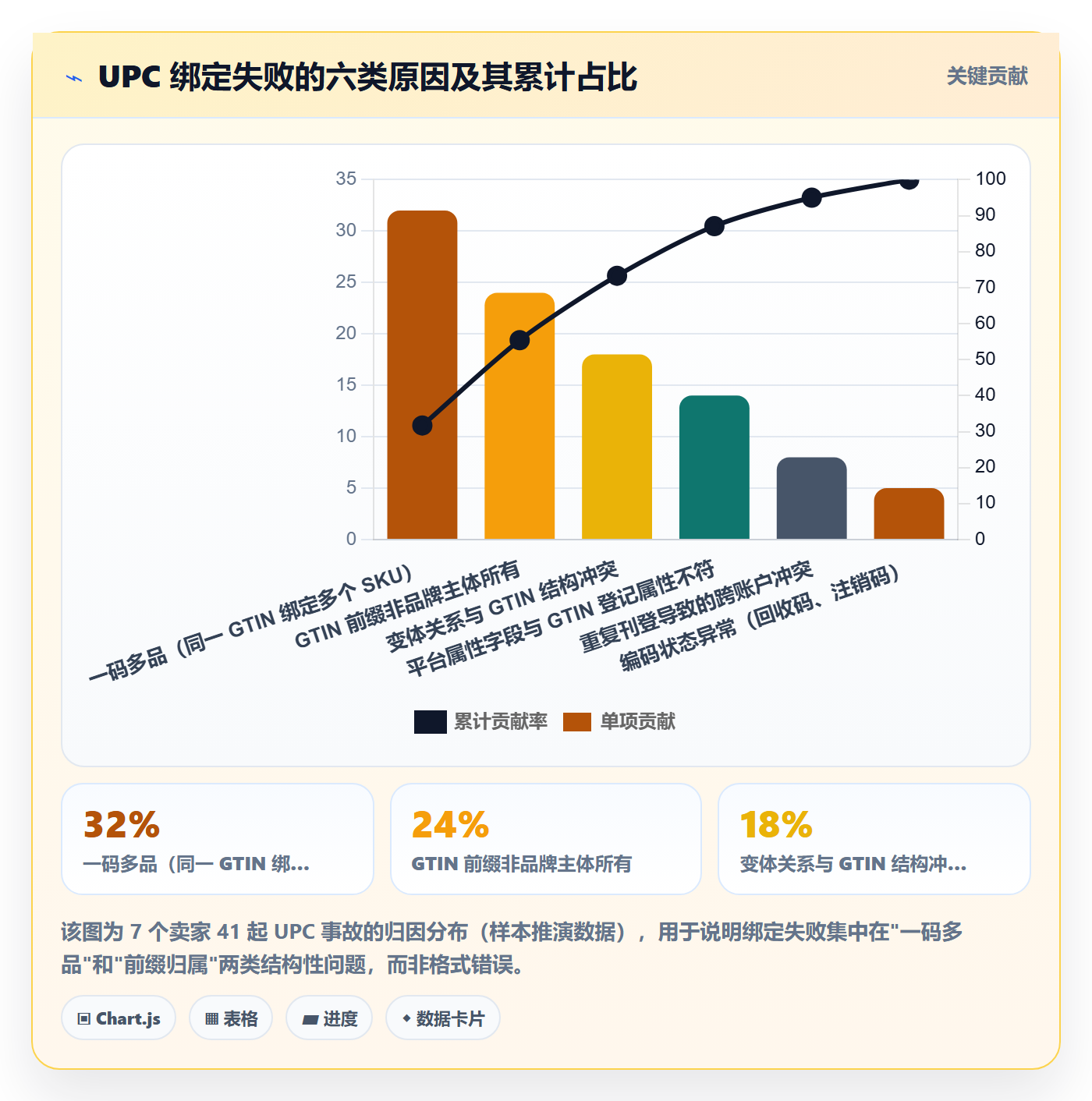 UPC码进阶课：围绕商品绑定完善案例拆解