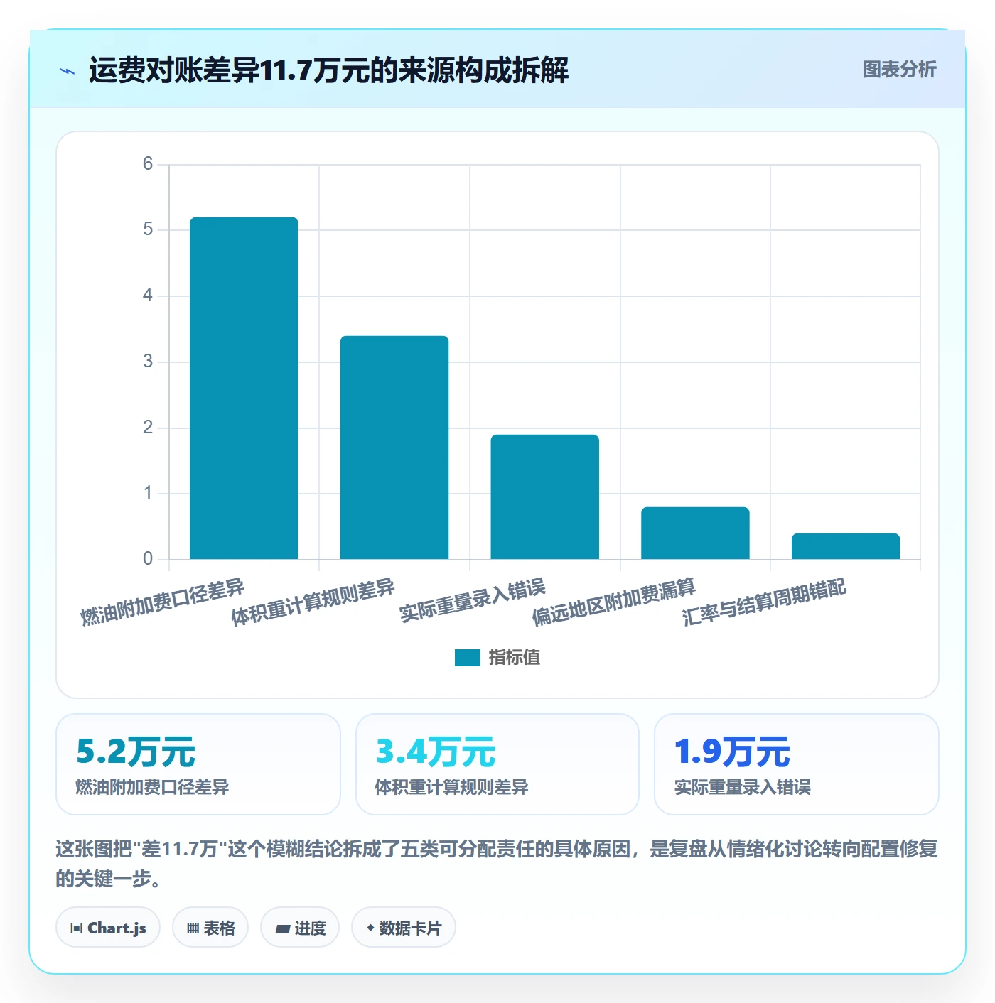 erp跨境电商进阶课:围绕物流对接完善季度复盘