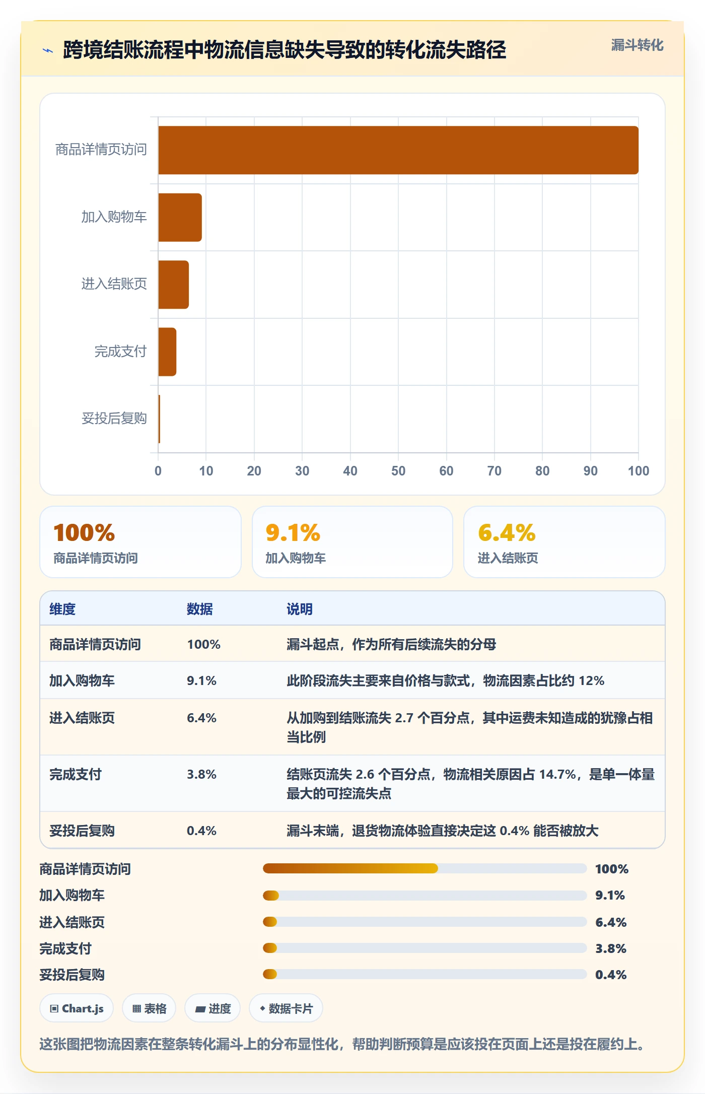 跨境电商运营能力清单：跨境物流需要覆盖哪些转化优化事项