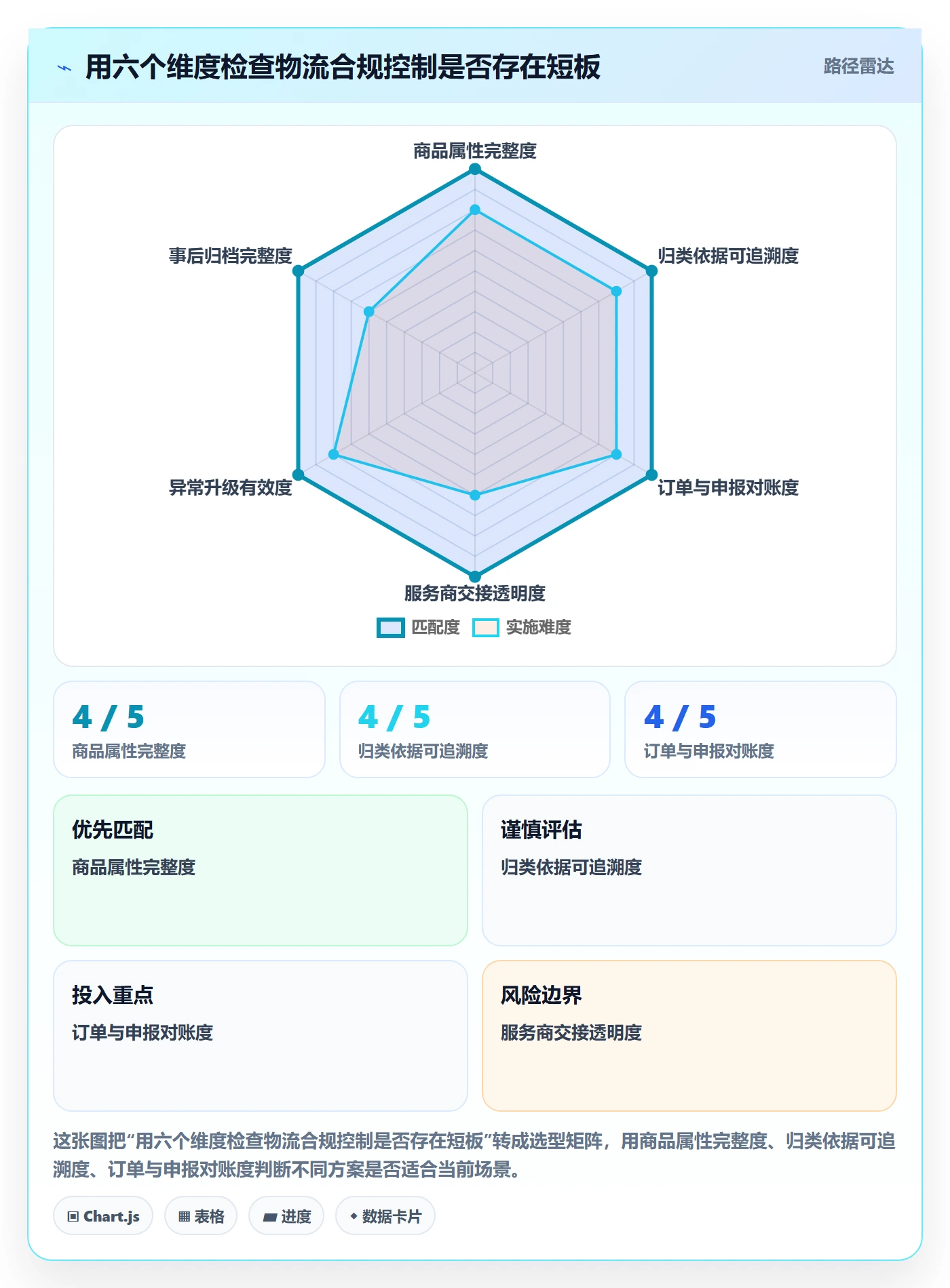 跨境电商进阶课：围绕跨境物流完善合规管理