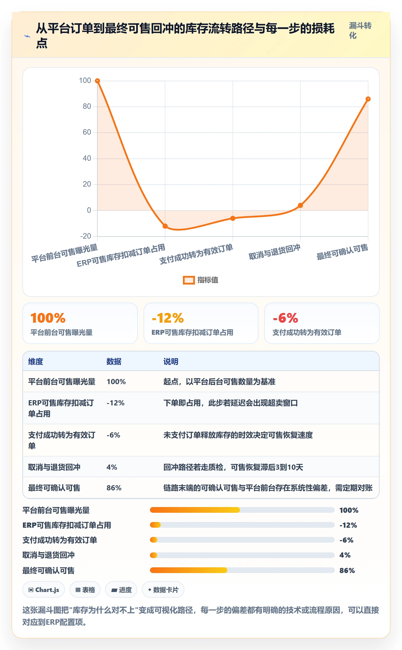 erp跨境电商落地清单：库存管理相关的指标体系事项