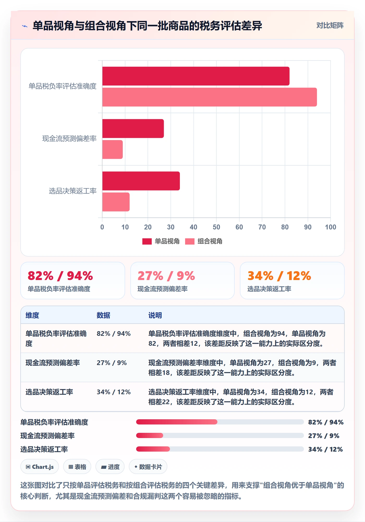 商品分析选择标准：组合优化维度如何评估税务筹划