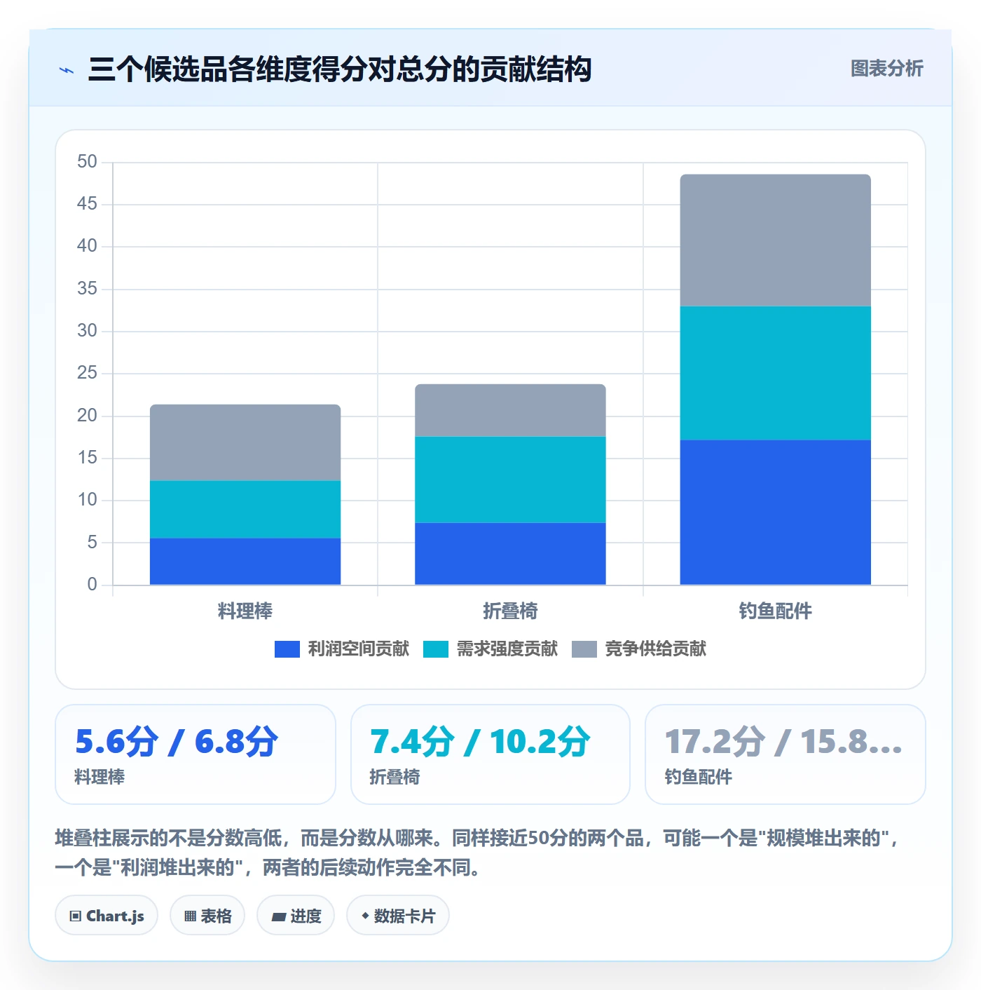 商品分析数据方法：用市场需求支撑选型方法判断