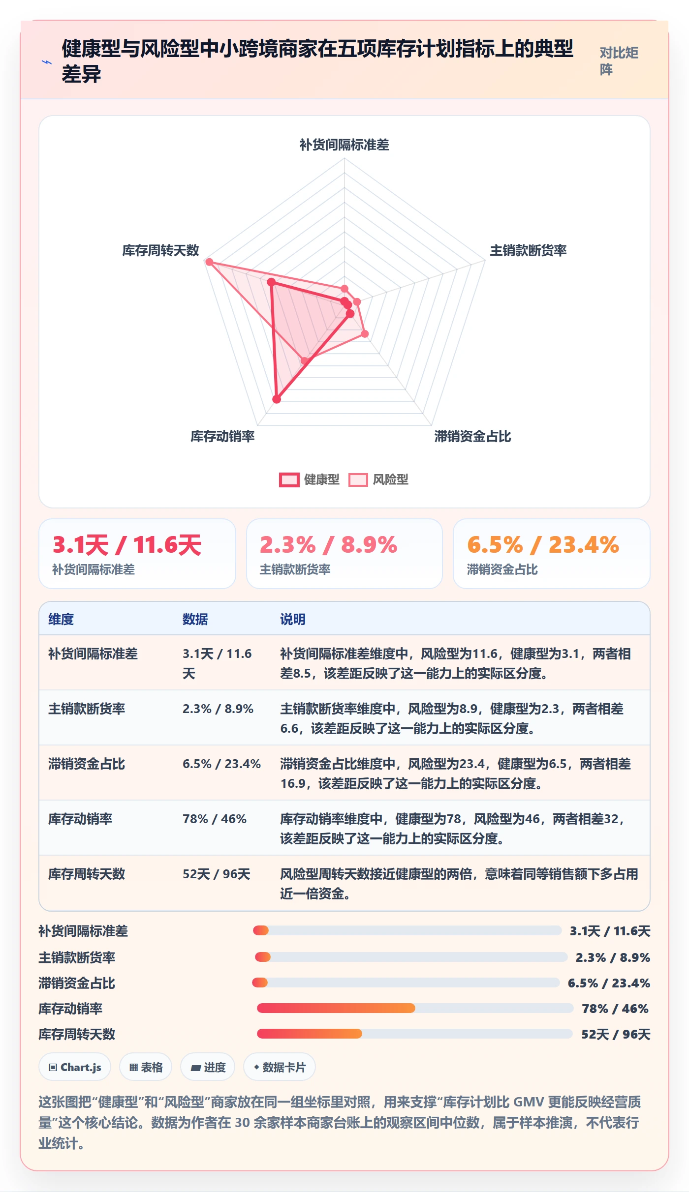 跨境电商运营检查方法：通过库存计划评估中小商家质量