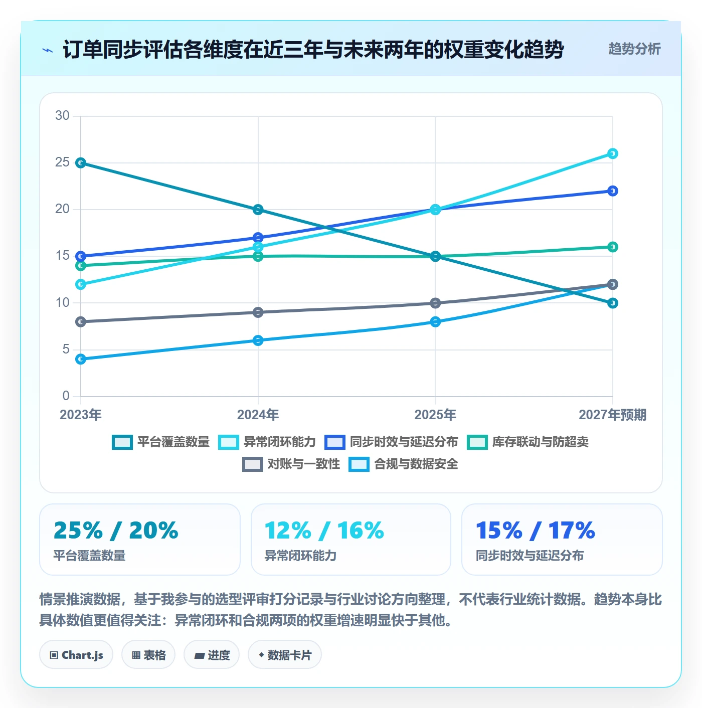 erp跨境电商选择标准：订单同步维度如何评估趋势观察