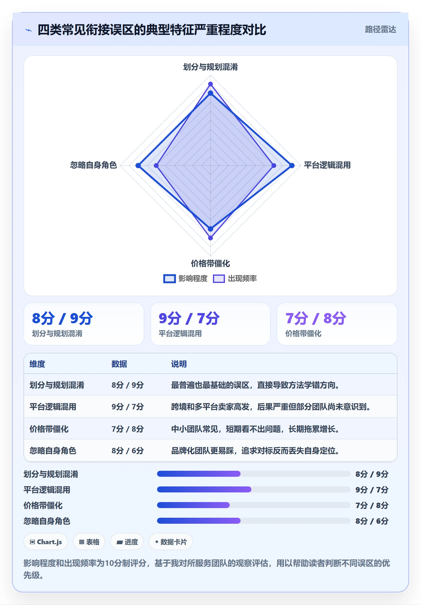 商品分析规划方法：价格带与进阶玩法如何衔接