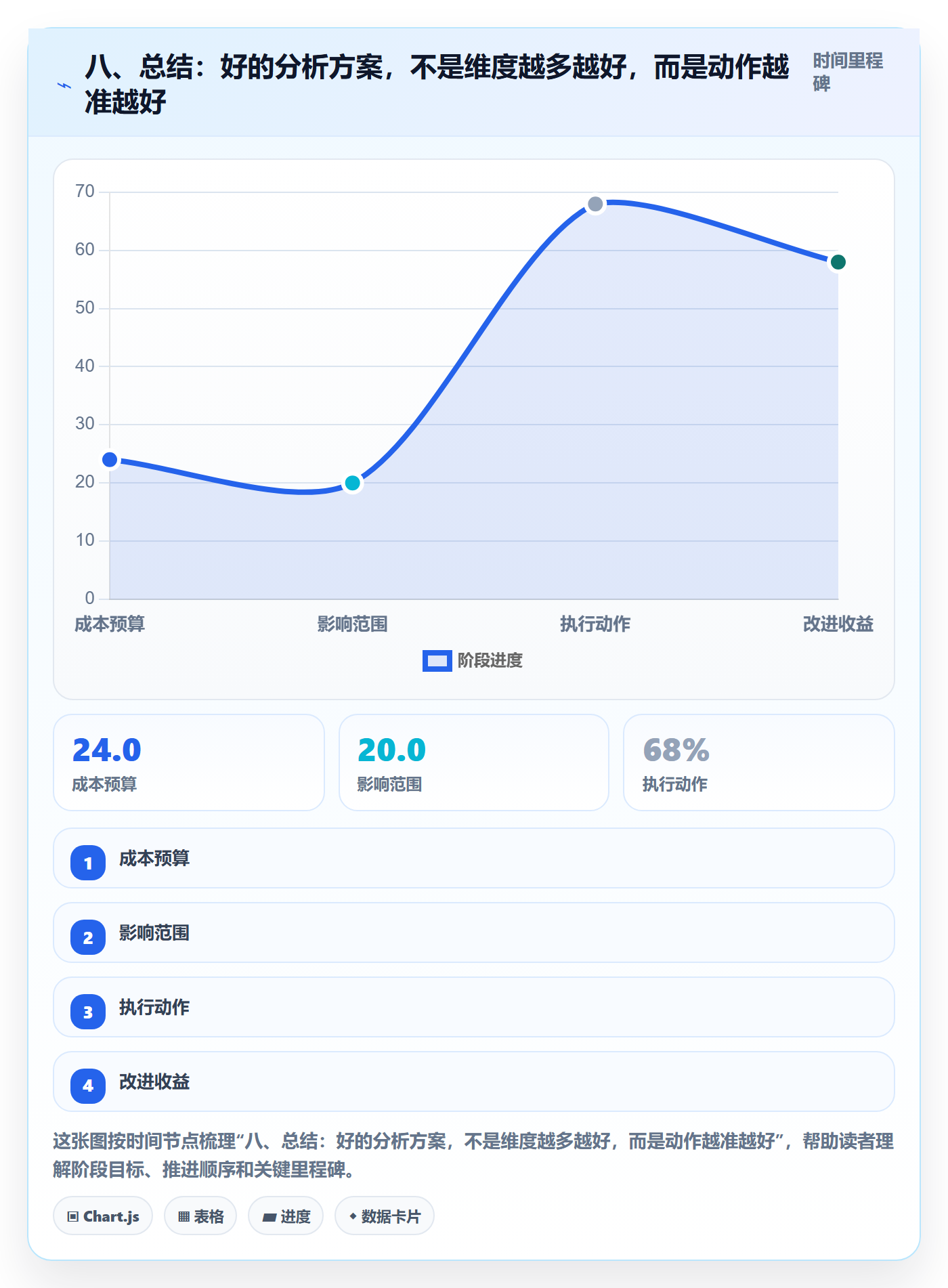 八、总结：好的分析方案，不是维度越多越好，而是动作越准越好